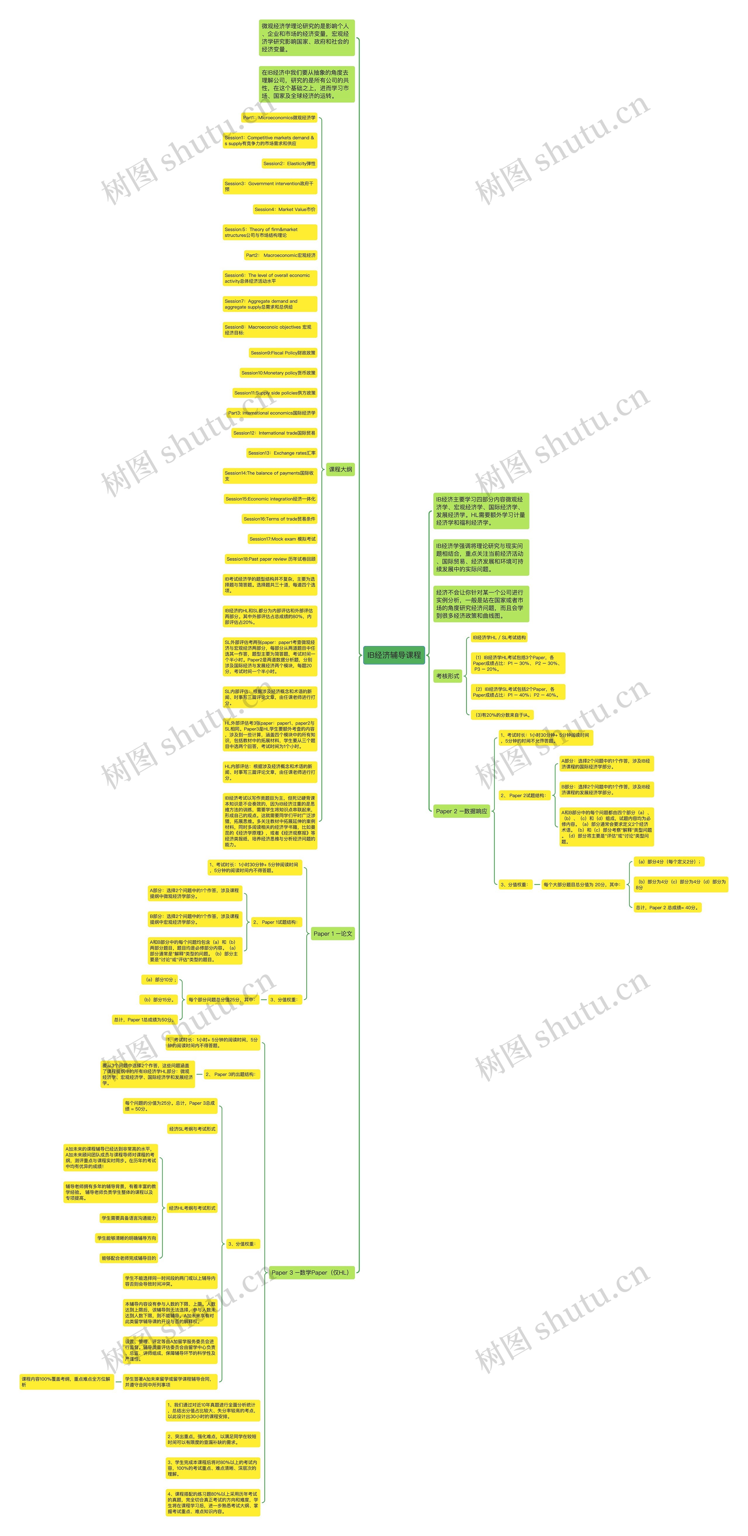 IB经济辅导课程思维导图