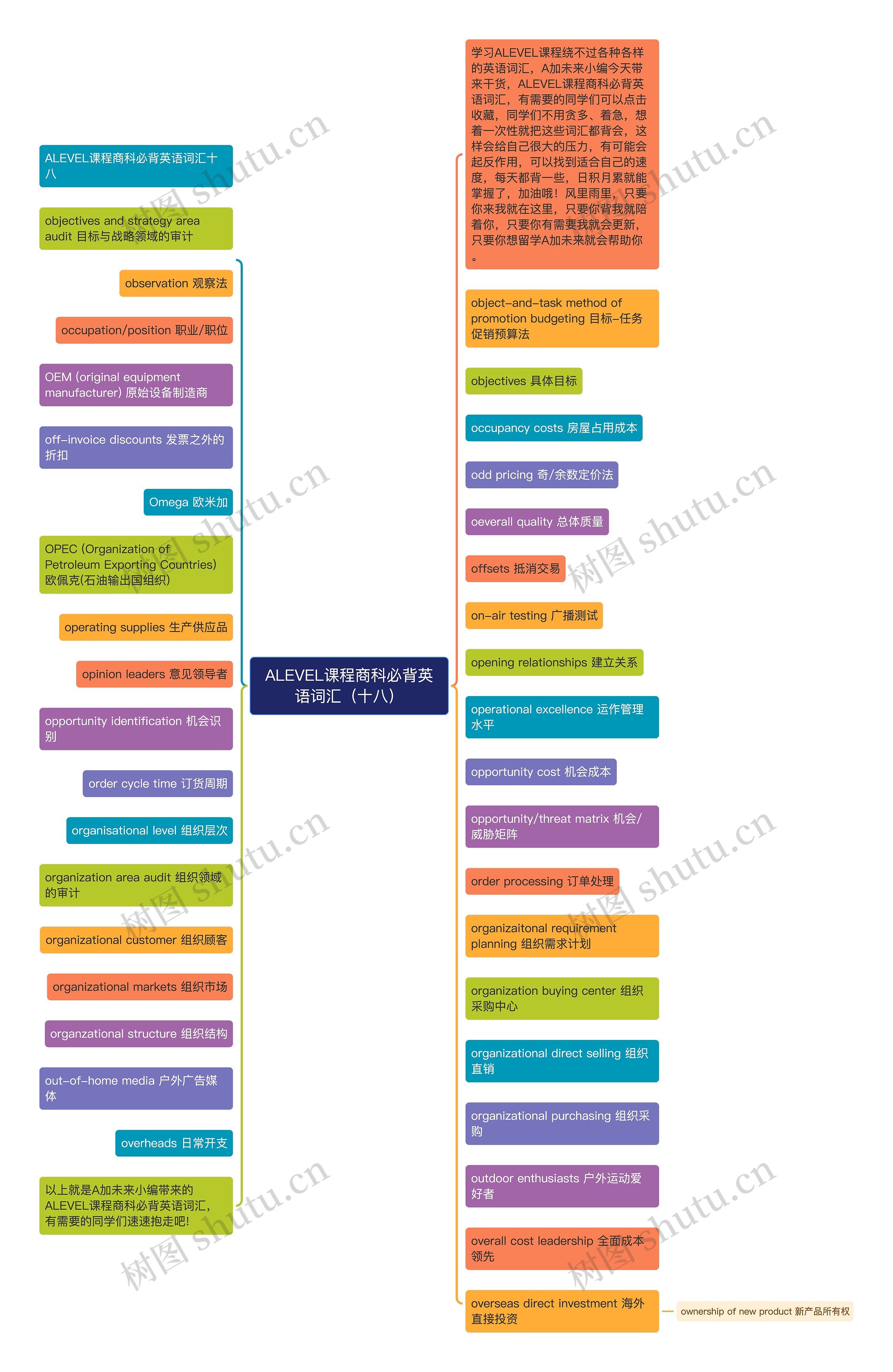 ALEVEL课程商科必背英语词汇（十八）思维导图