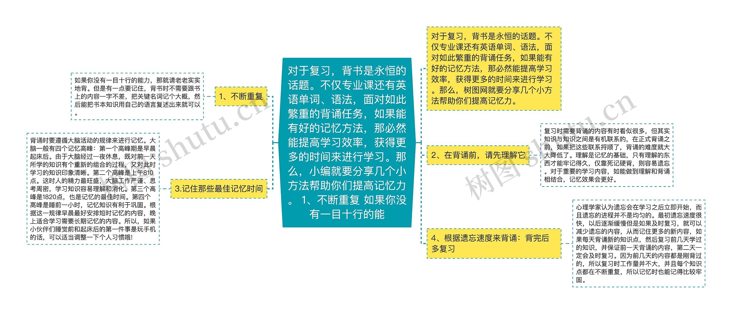 对于复习，背书是永恒的话题。不仅专业课还有英语单词、语法，面对如此繁重的背诵任务，如果能有好的记忆方法，那必然能提高学习效率，获得更多的时间来进行学习。那么，小编就要分享几个小方法帮助你们提高记忆力。 1、不断重复 如果你没有一目十行的能