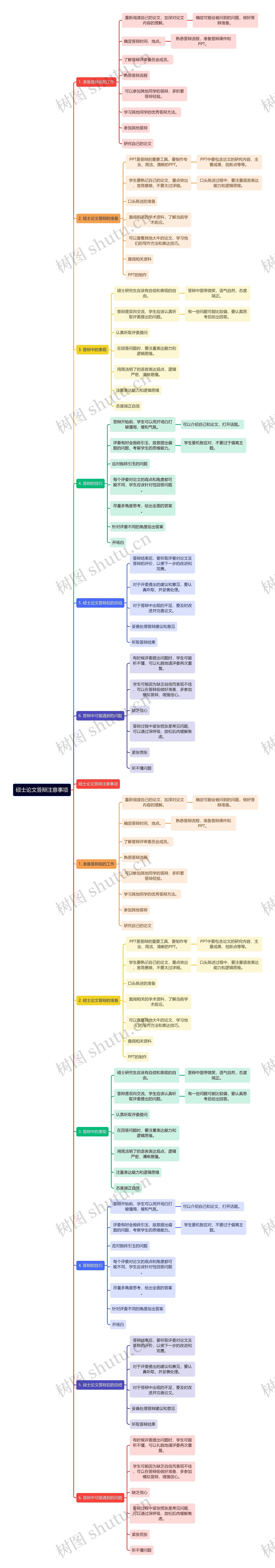 硕士论文答辩注意事项思维导图