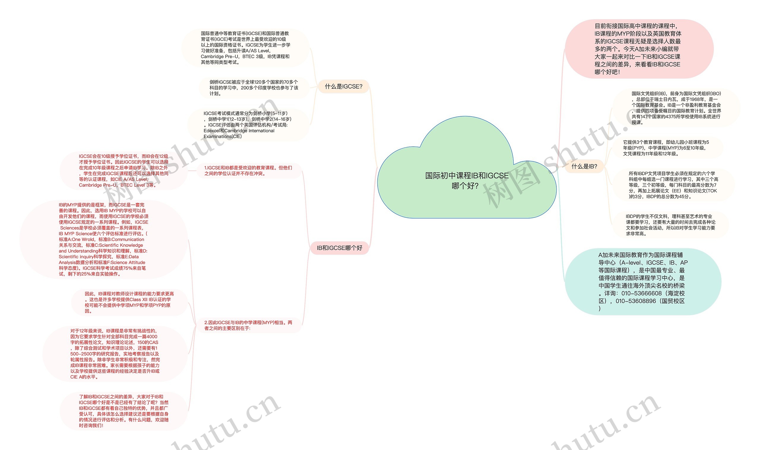 国际初中课程IB和IGCSE哪个好？思维导图