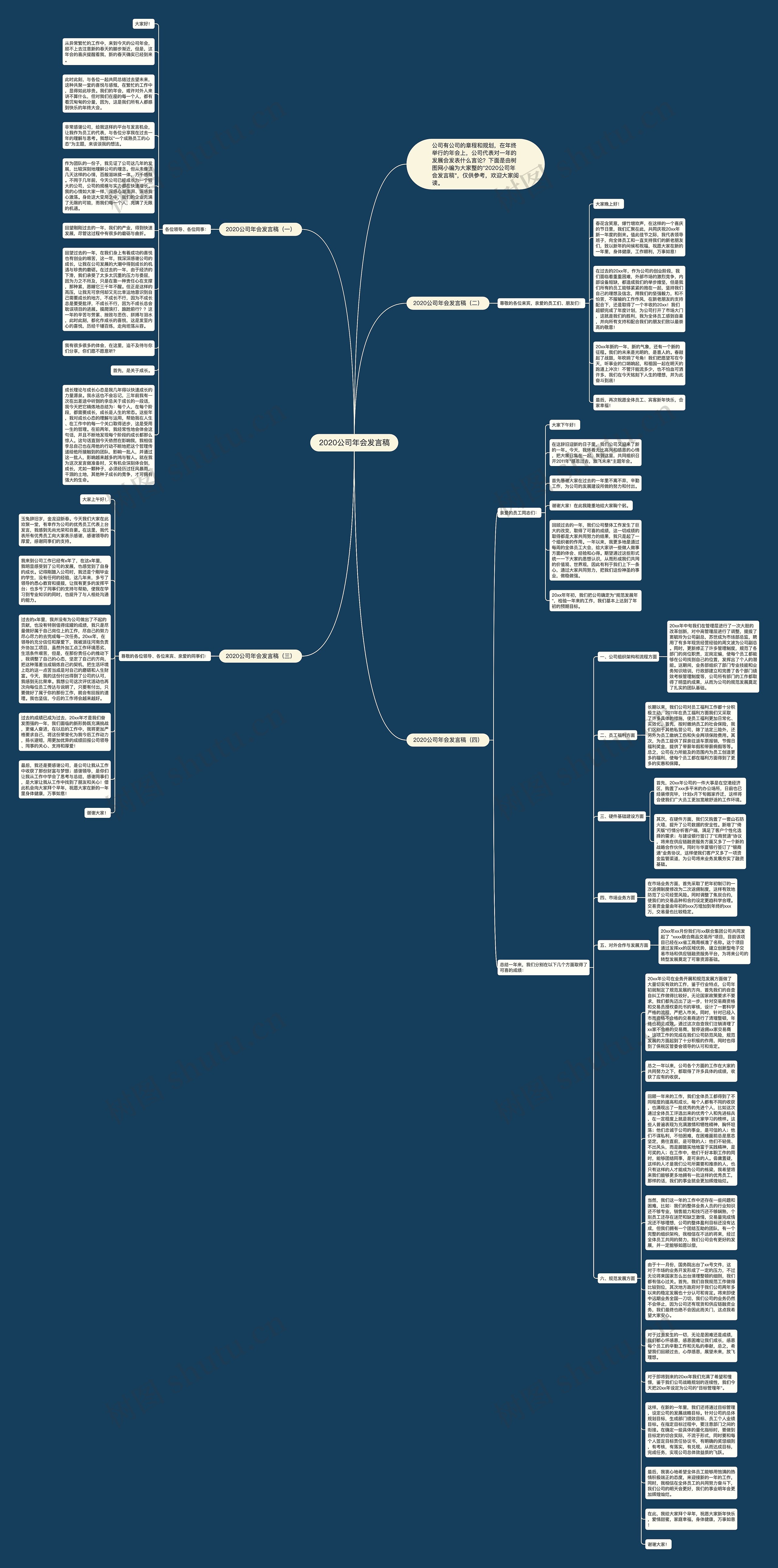 2020公司年会发言稿思维导图