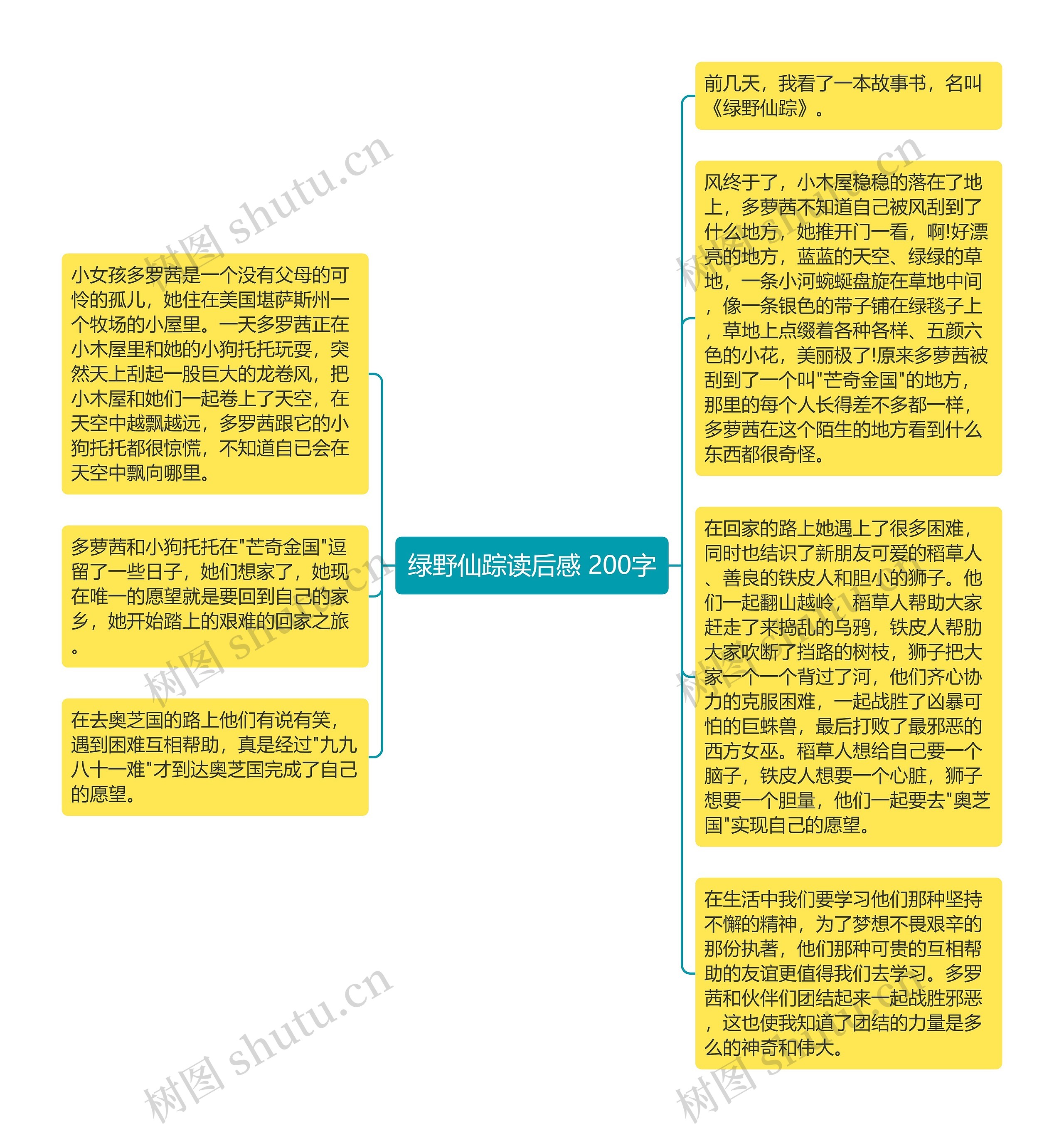 绿野仙踪读后感 200字思维导图