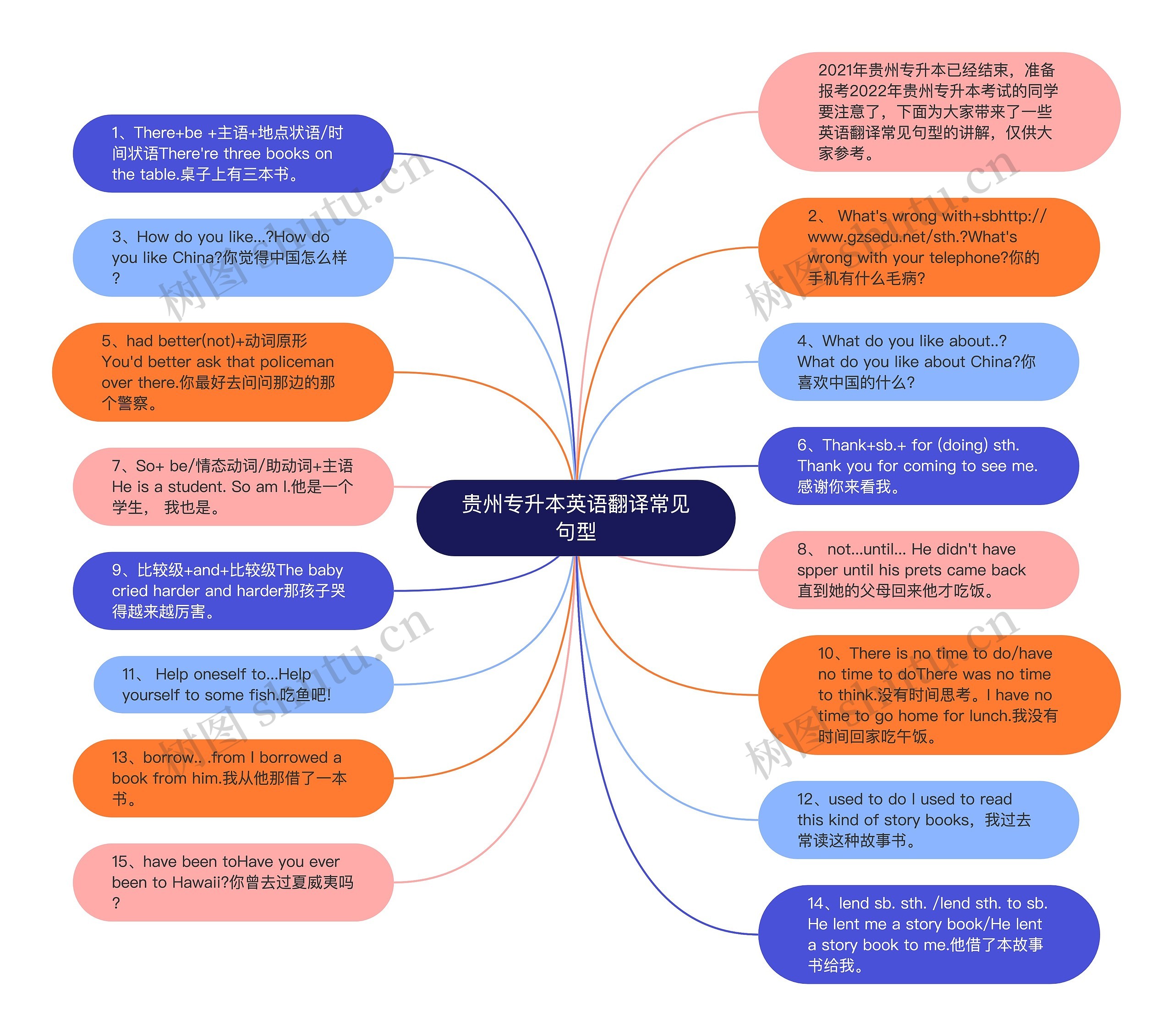 贵州专升本英语翻译常见句型思维导图