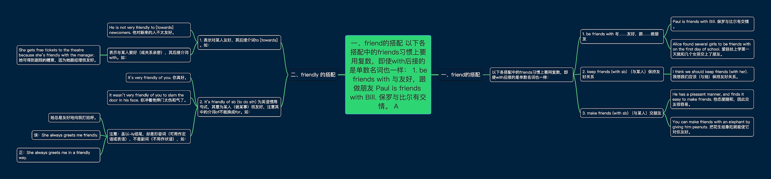 一、friend的搭配 以下各搭配中的friends习惯上要用复数，即使with后接的是单数名词也一样： 1. be friends with 与友好，跟做朋友 Paul is friends with Bill. 保罗与比尔有交情。 A