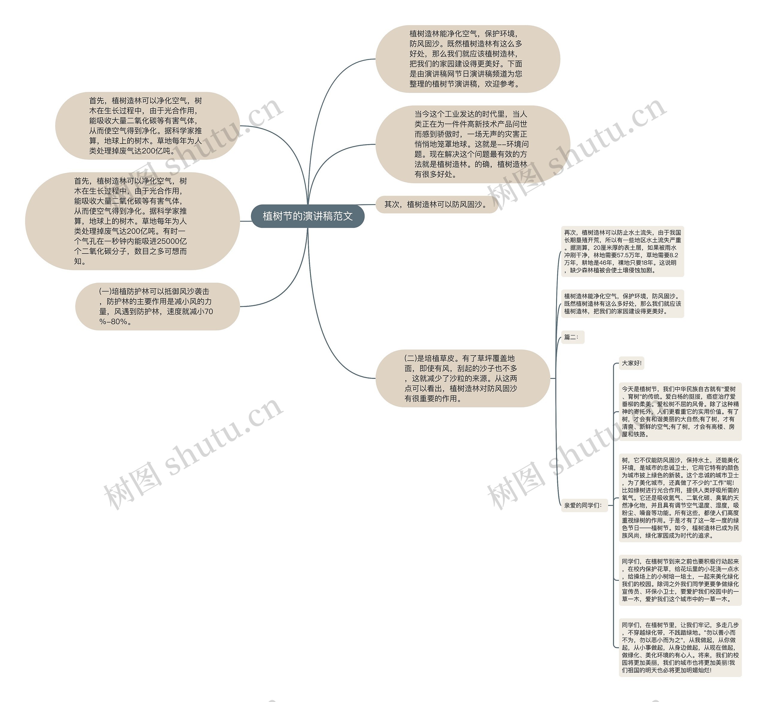 植树节的演讲稿范文思维导图