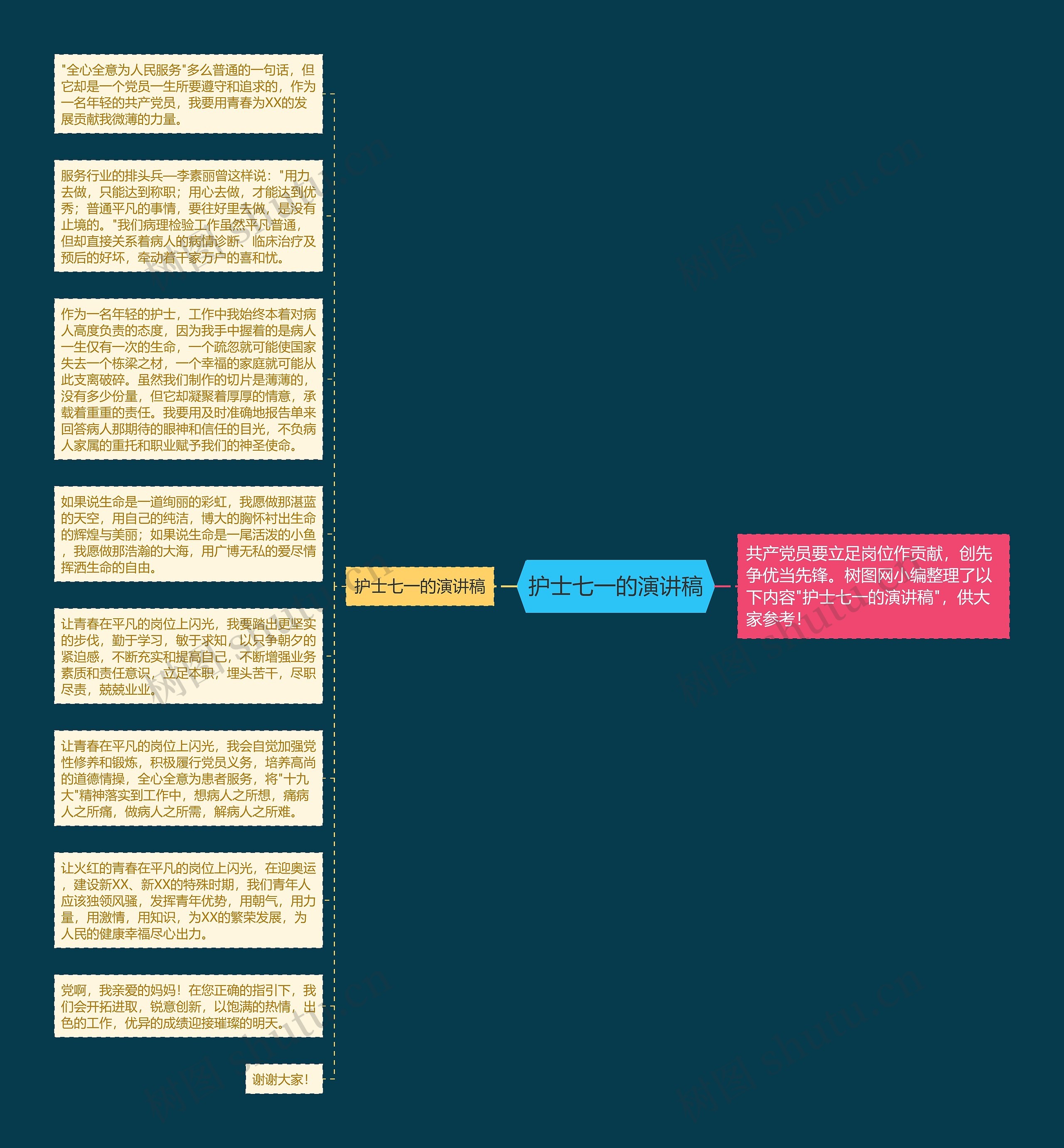 护士七一的演讲稿思维导图