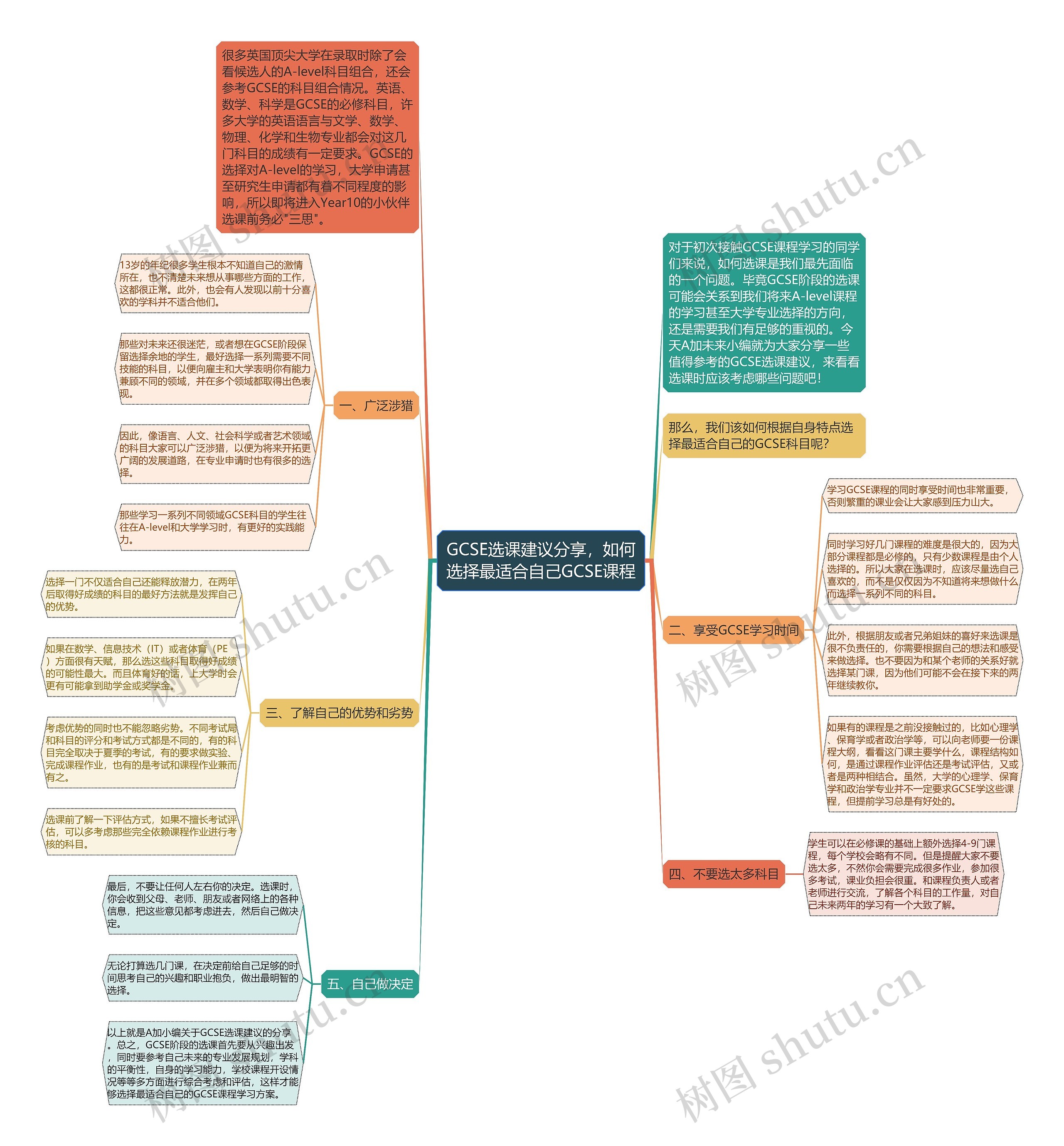 GCSE选课建议分享，如何选择最适合自己GCSE课程思维导图