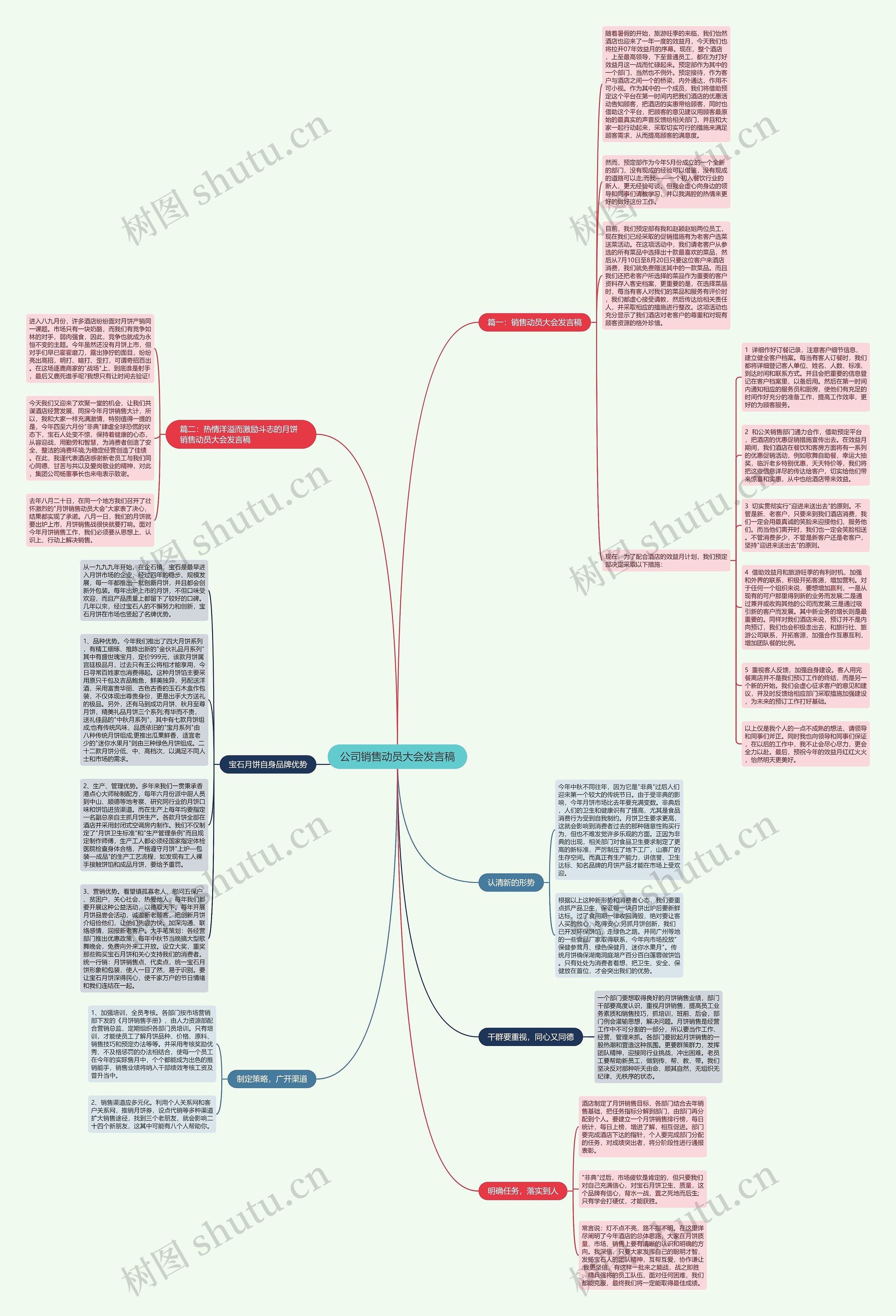 公司销售动员大会发言稿思维导图