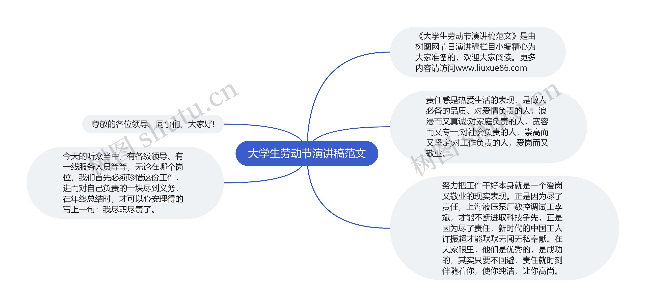 大学生劳动节演讲稿范文思维导图