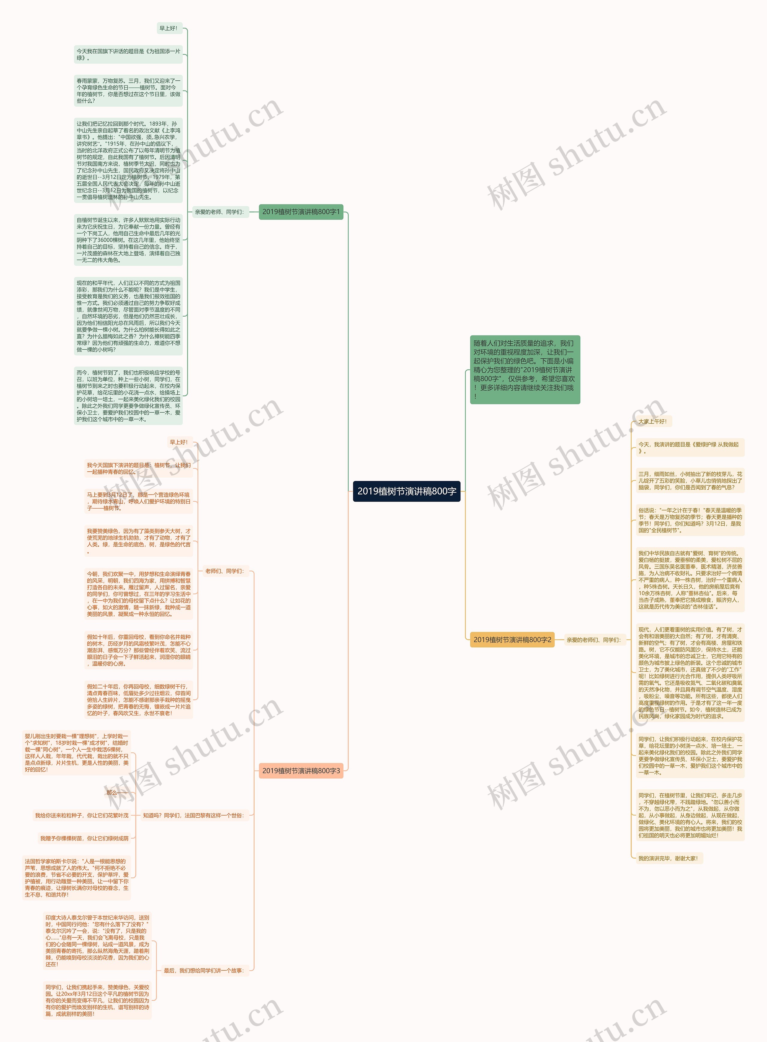 2019植树节演讲稿800字思维导图