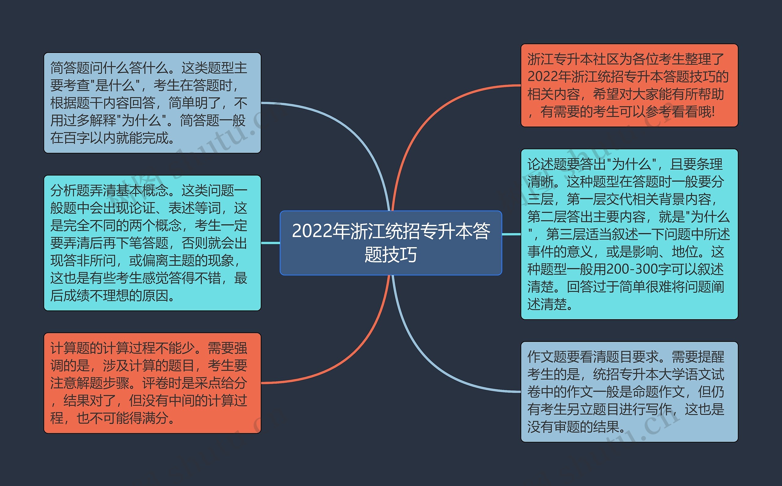 2022年浙江统招专升本答题技巧思维导图