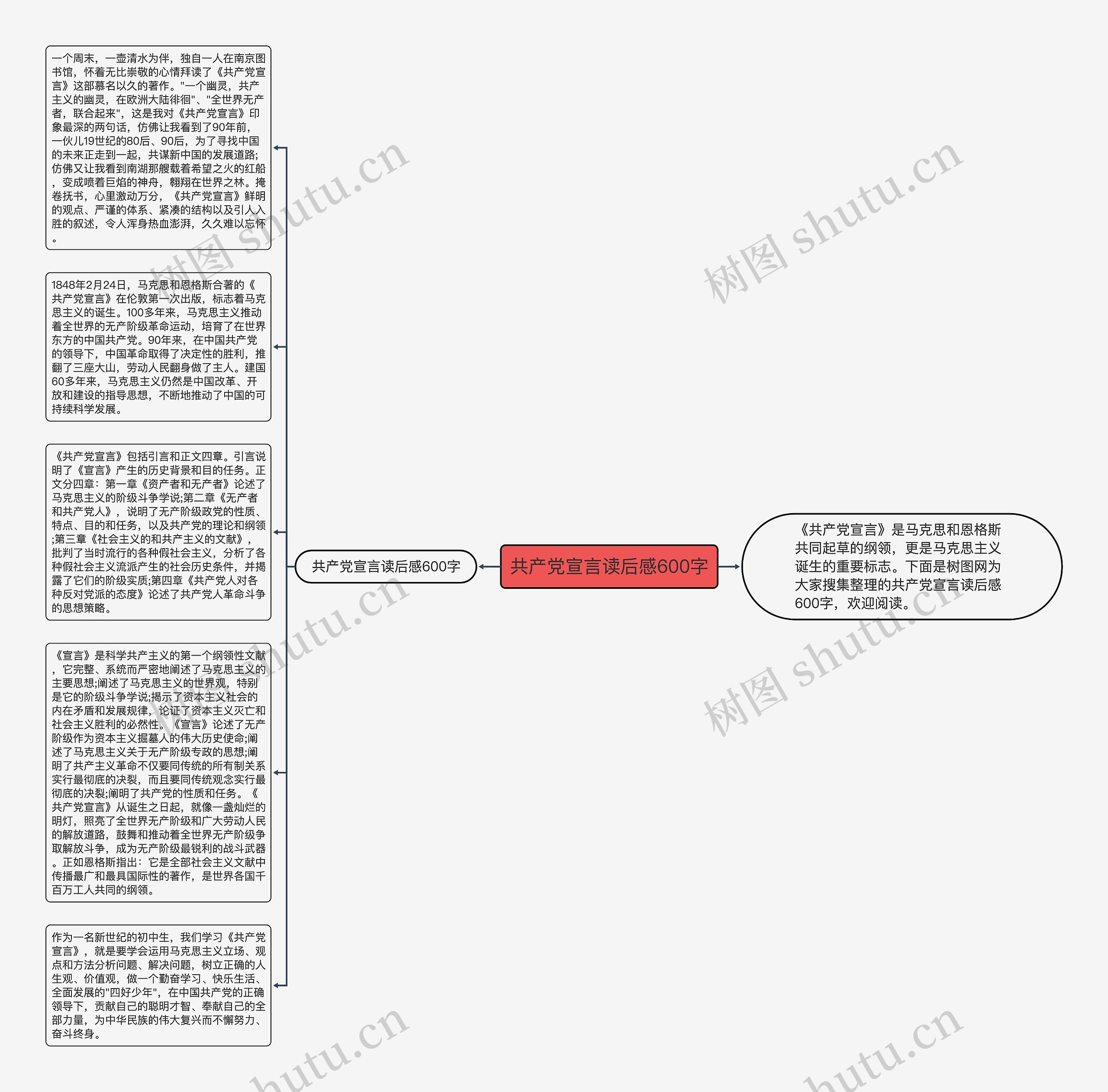 共产党宣言读后感600字思维导图