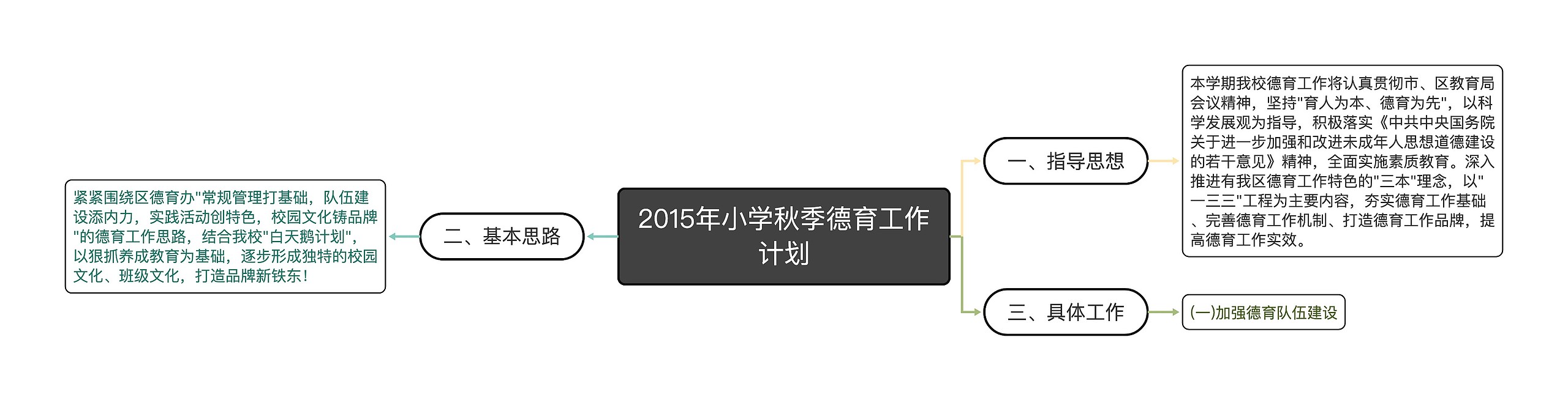 2015年小学秋季德育工作计划思维导图