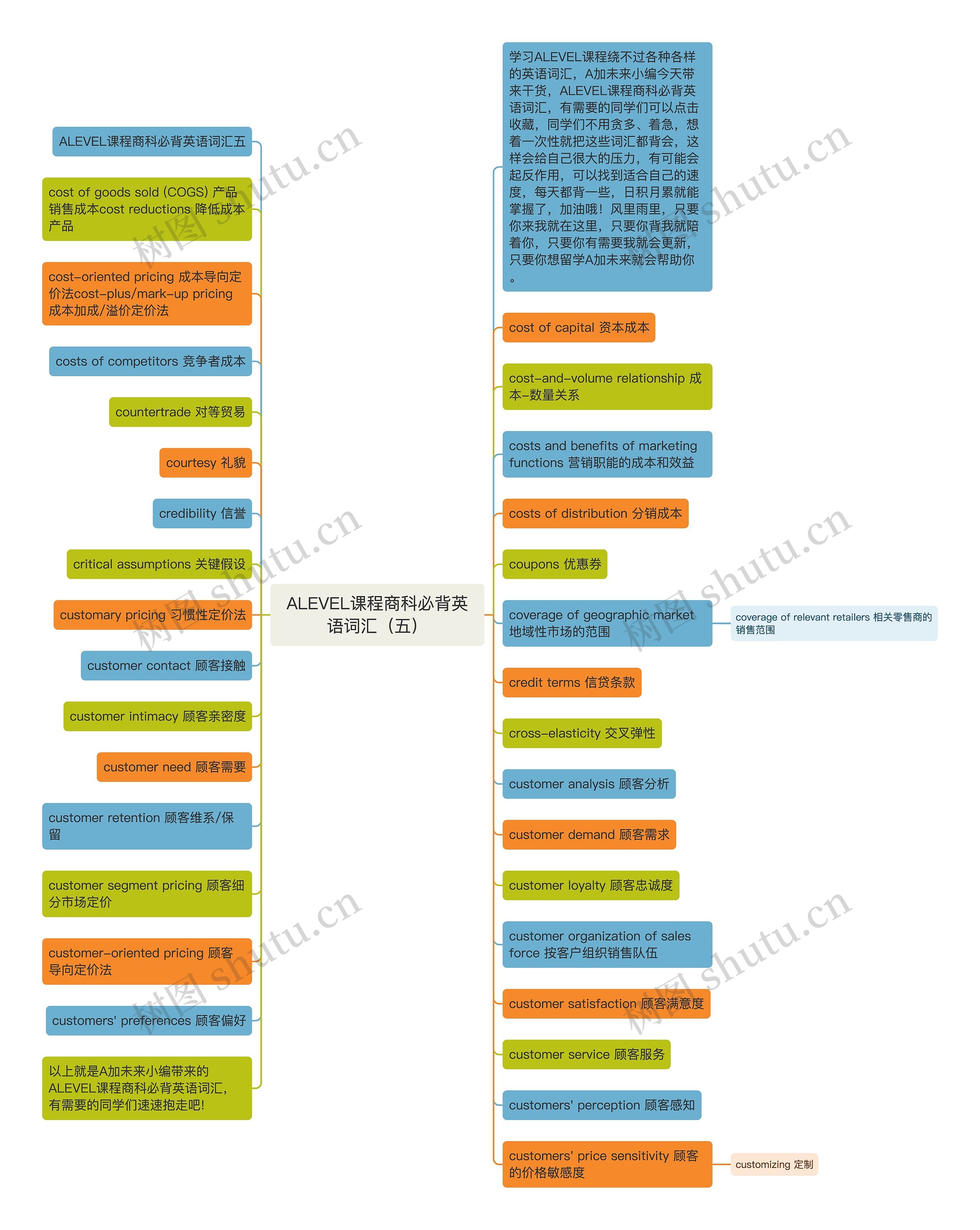 ALEVEL课程商科必背英语词汇（五）思维导图