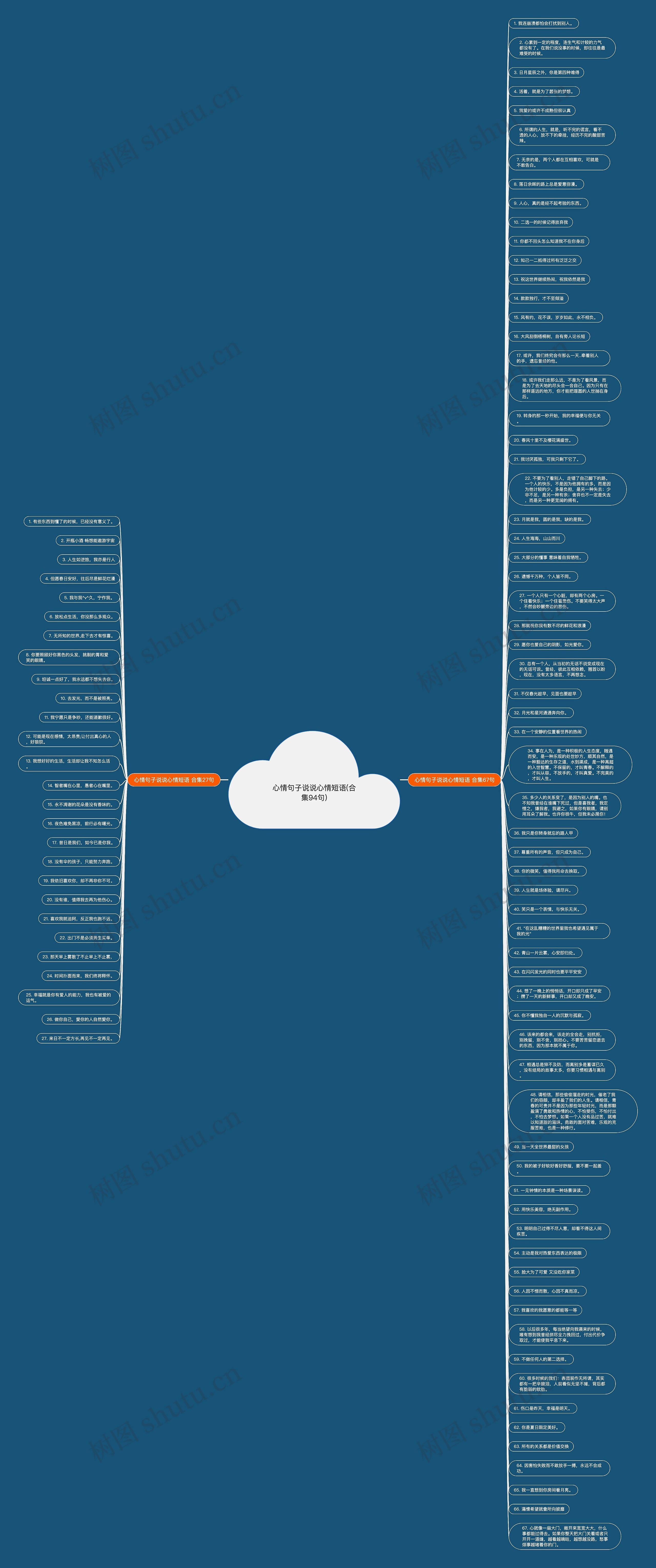 心情句子说说心情短语(合集94句)思维导图
