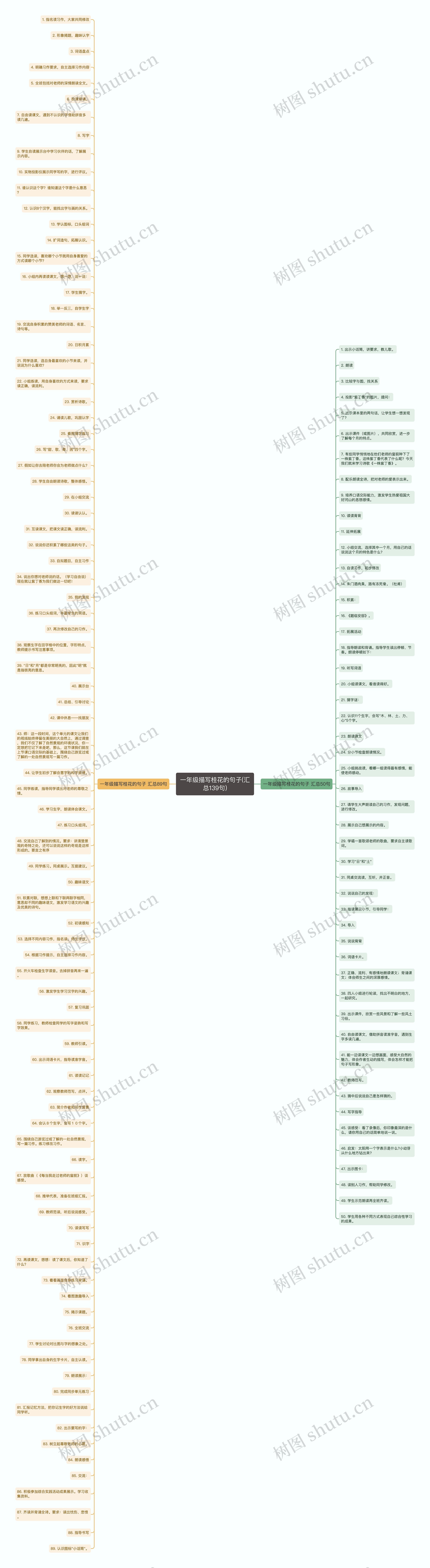 一年级描写桂花的句子(汇总139句)思维导图