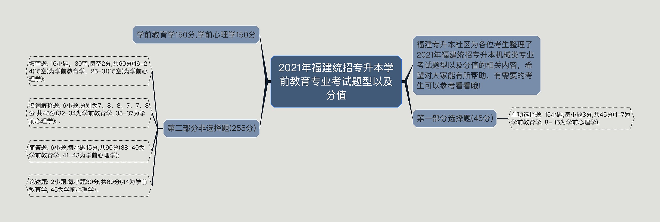 2021年福建统招专升本学前教育专业考试题型以及分值思维导图