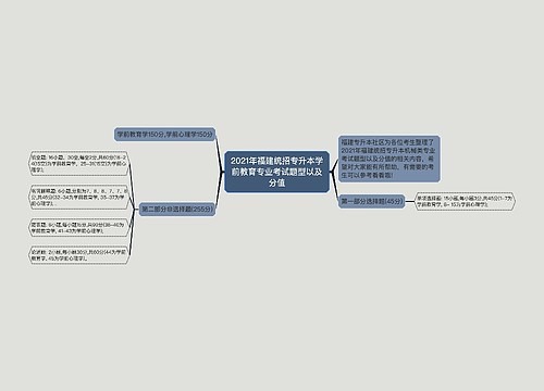 2021年福建统招专升本学前教育专业考试题型以及分值