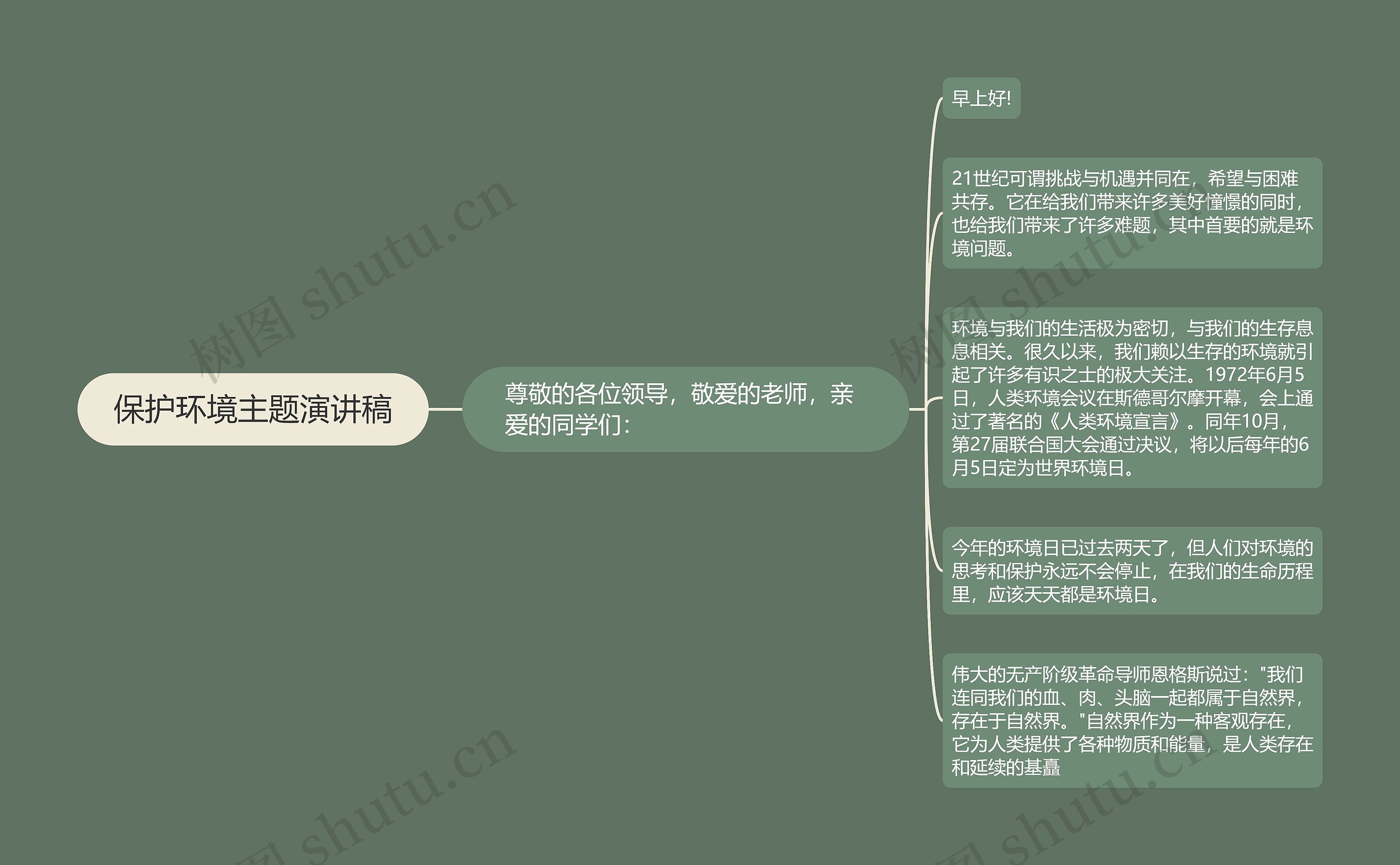 保护环境主题演讲稿思维导图