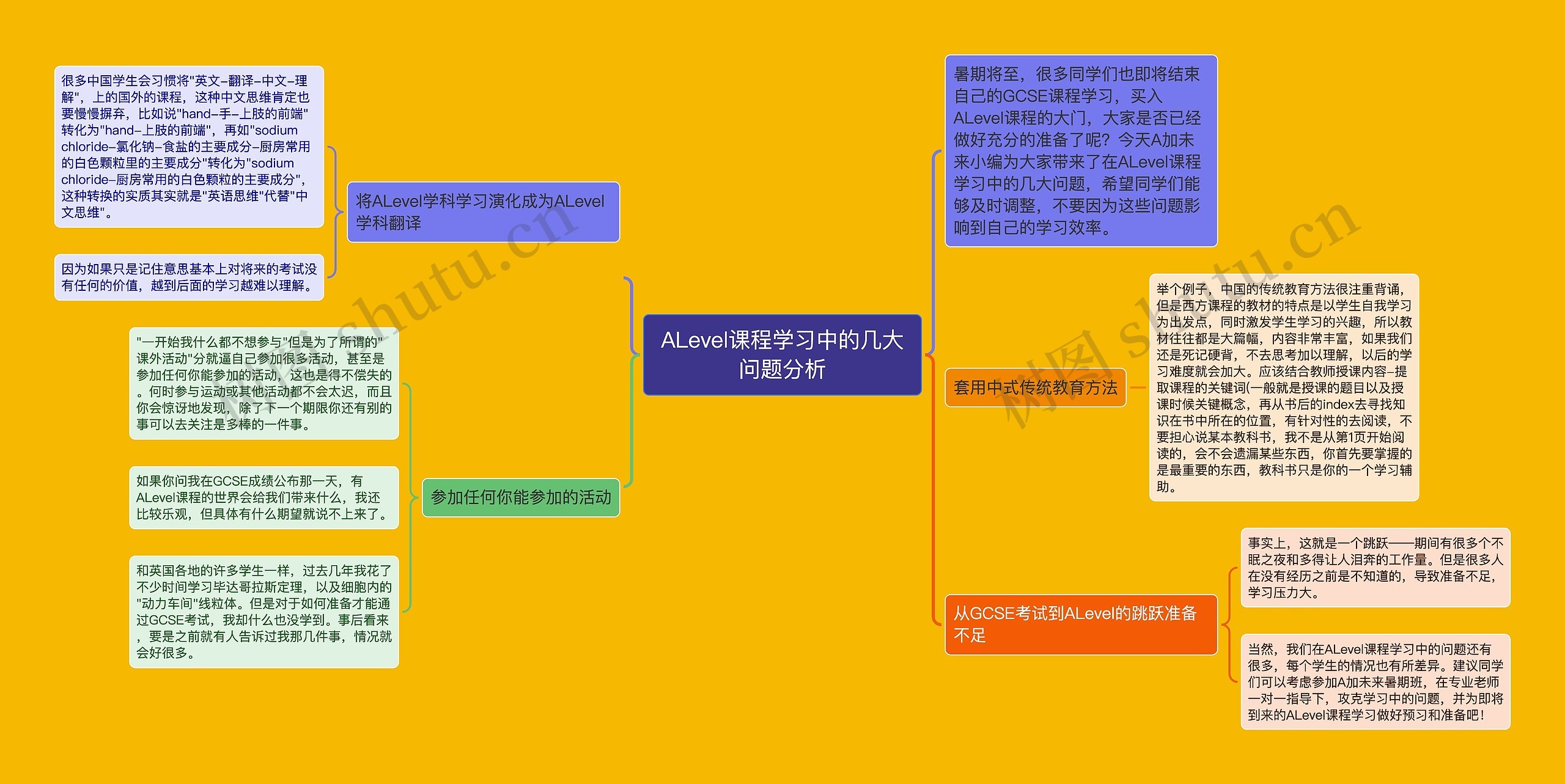 ALevel课程学习中的几大问题分析思维导图