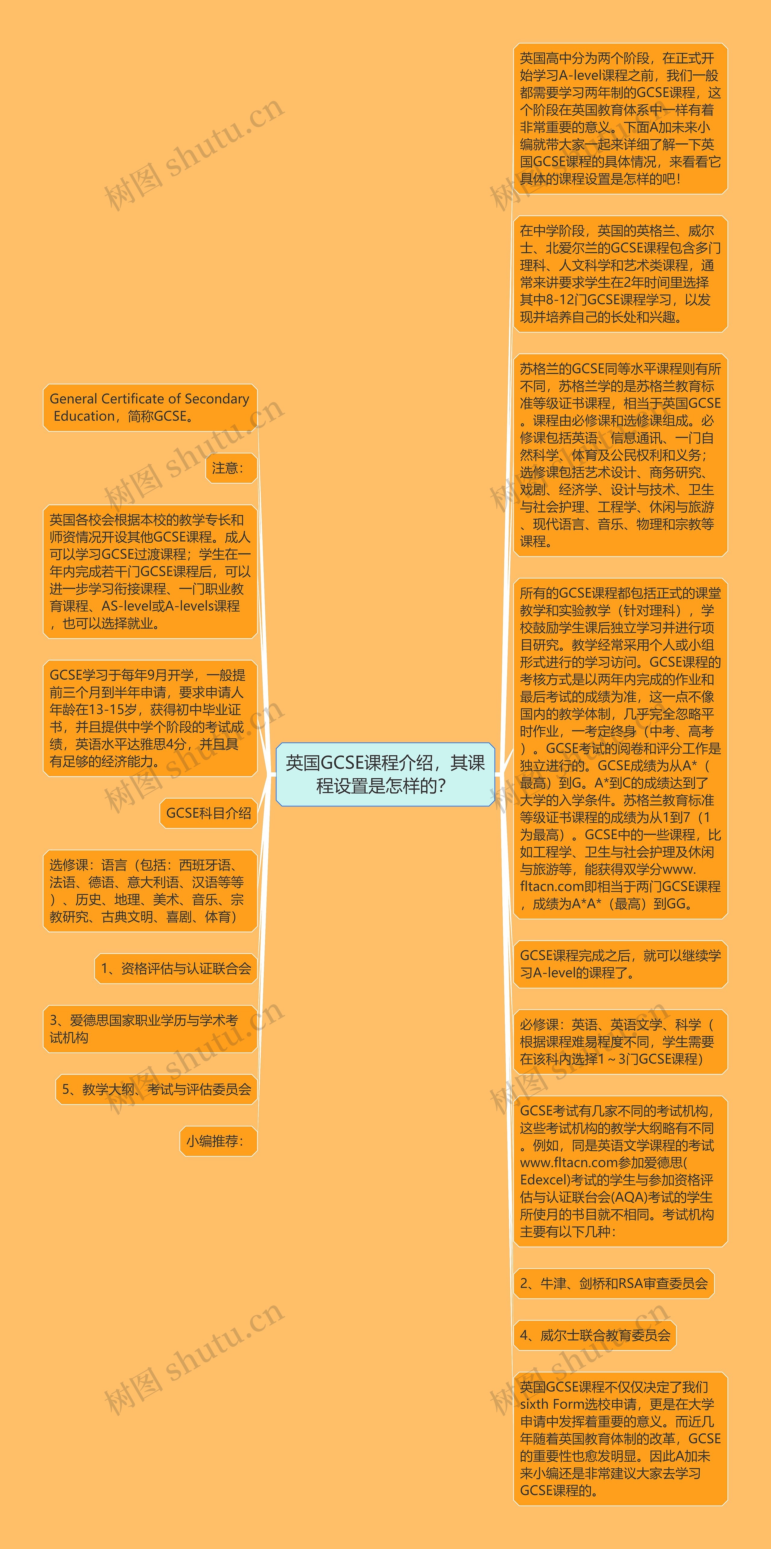 英国GCSE课程介绍,其课程设置是怎样的?思维导图高清图 英国GCSE课程介绍,其课程设置是怎样的?思维导图