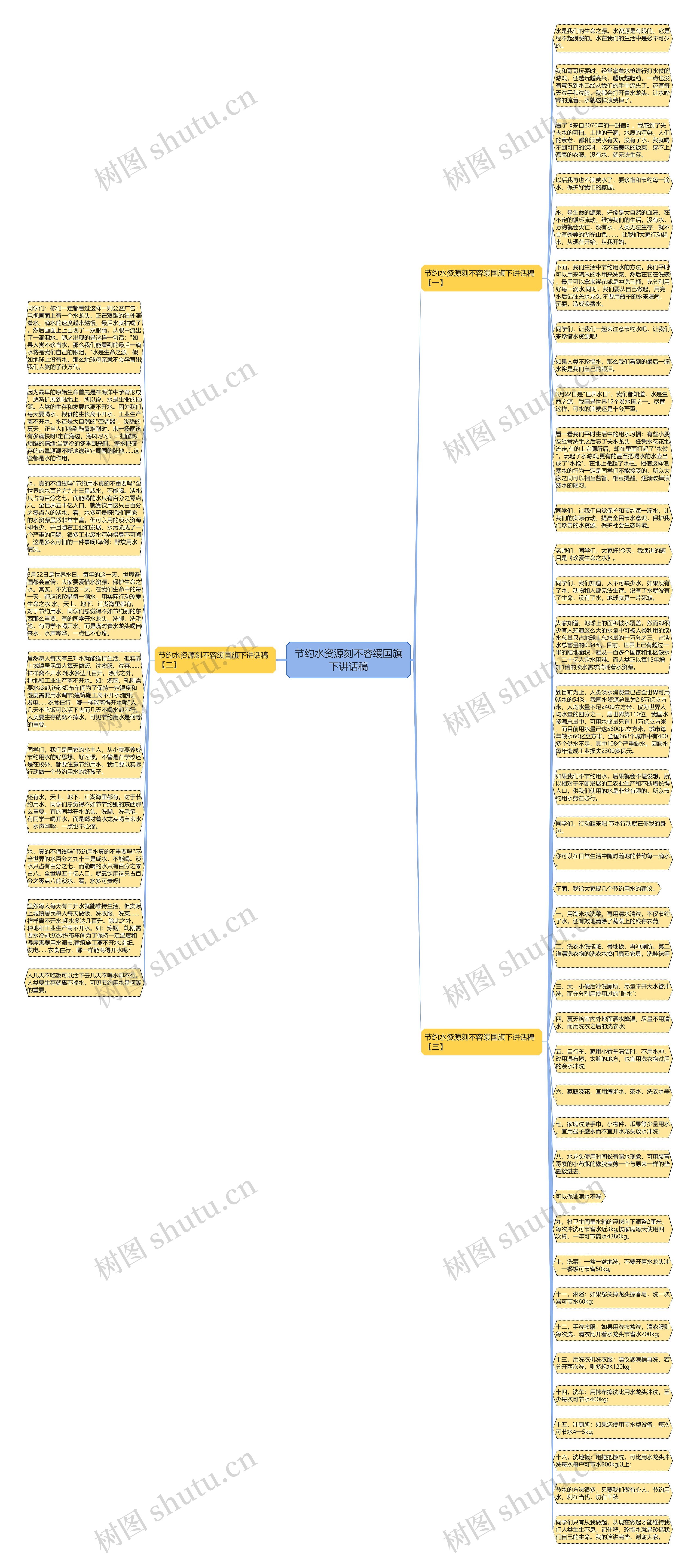 节约水资源刻不容缓国旗下讲话稿思维导图
