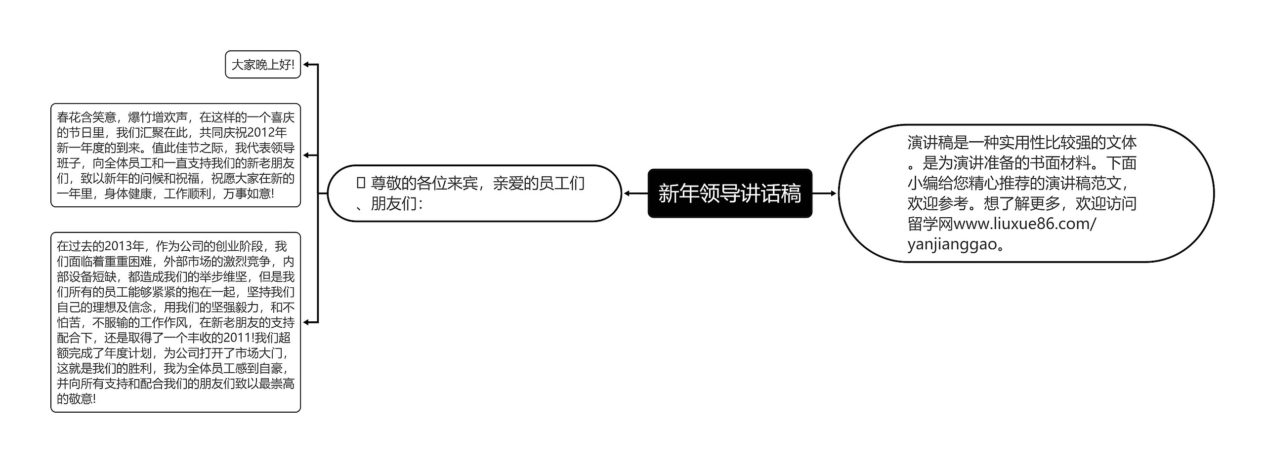 新年领导讲话稿思维导图