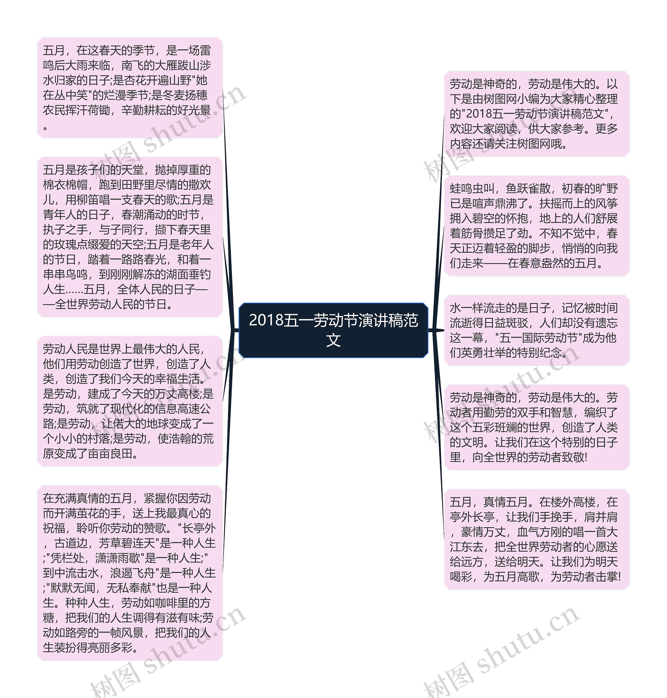 2018五一劳动节演讲稿范文思维导图