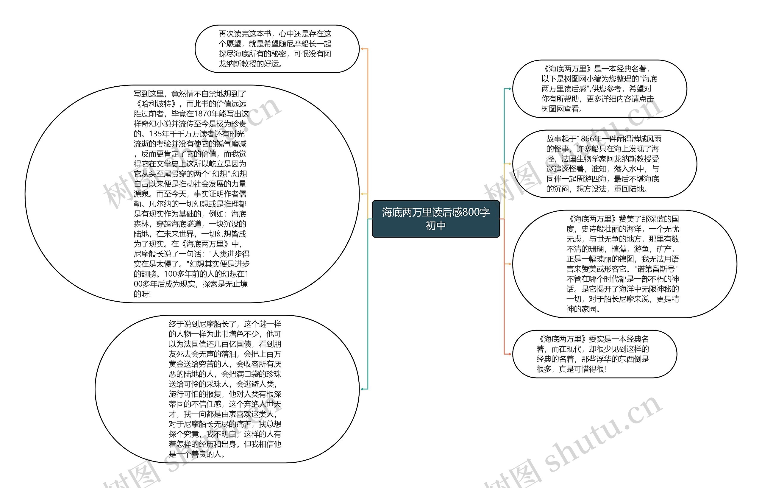 海底两万里读后感800字初中思维导图