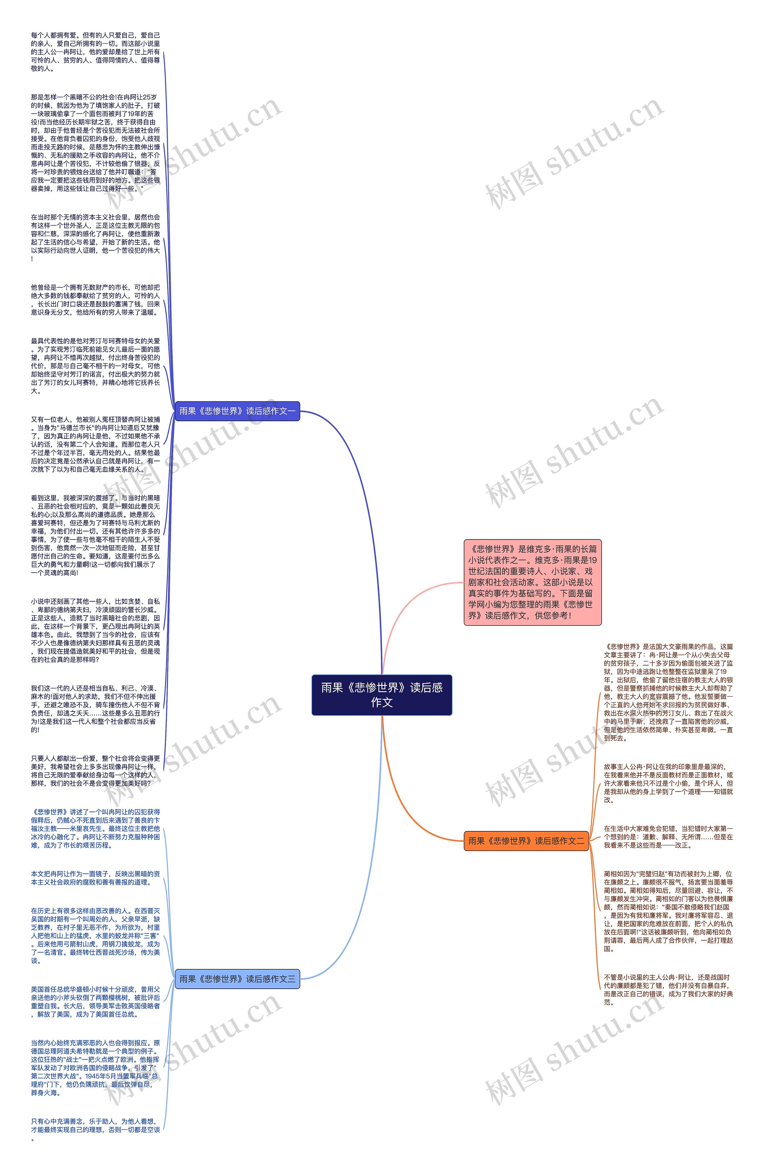 雨果《悲惨世界》读后感作文思维导图