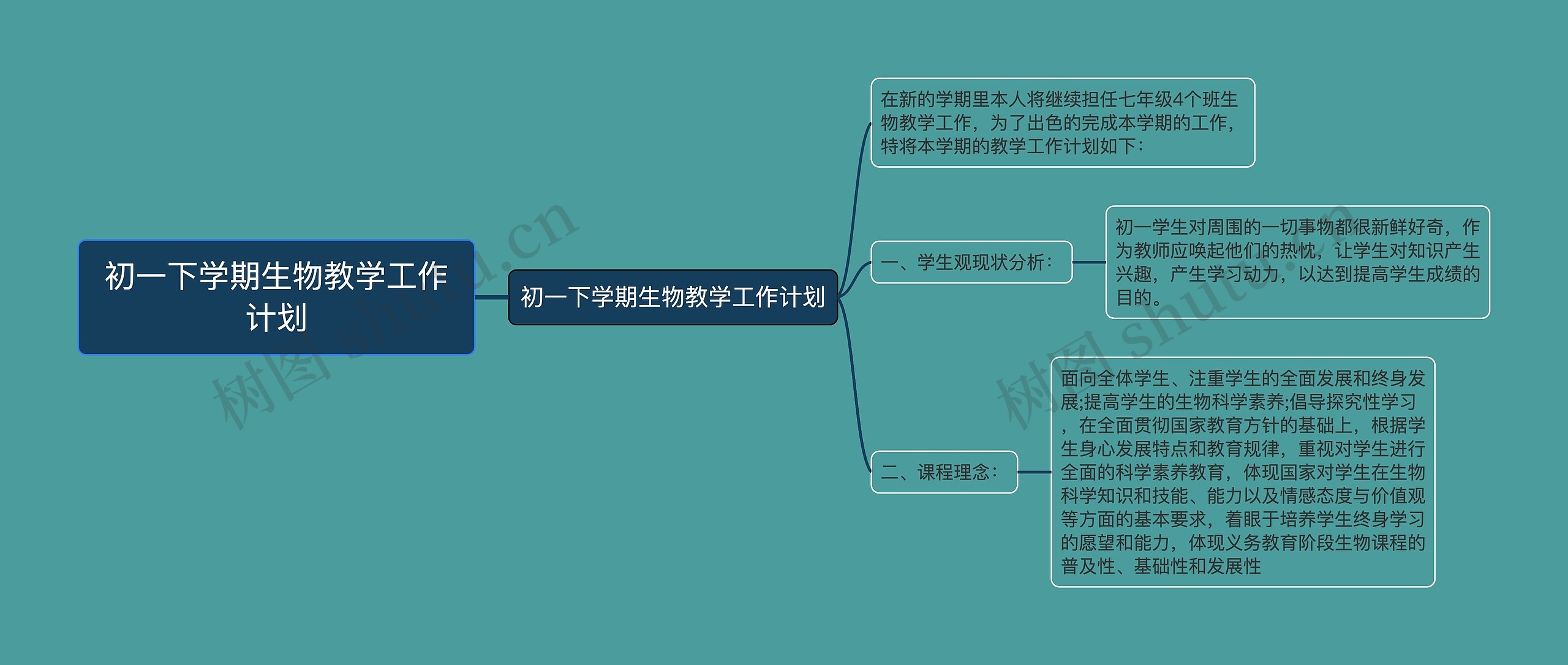 初一下学期生物教学工作计划思维导图