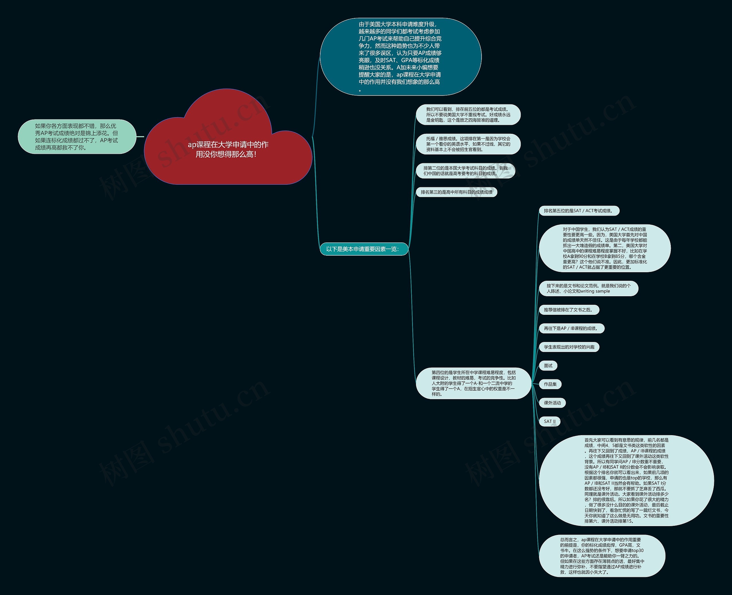 ap课程在大学申请中的作用没你想得那么高！思维导图