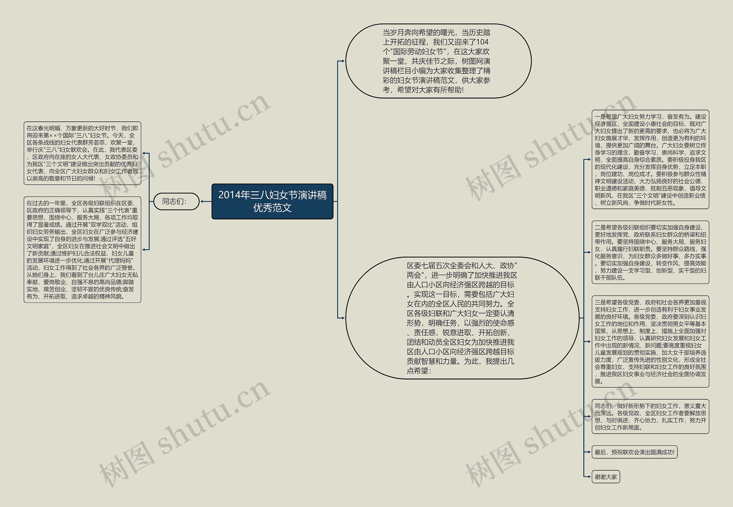 2014年三八妇女节演讲稿优秀范文思维导图