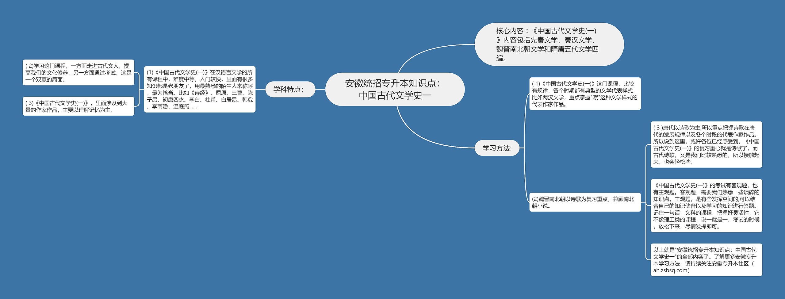 安徽统招专升本知识点：中国古代文学史一思维导图