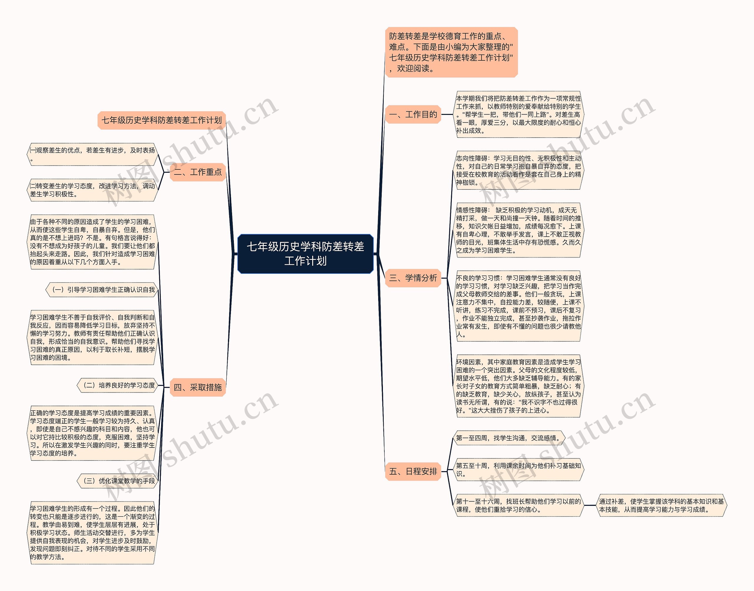 七年级历史学科防差转差工作计划思维导图