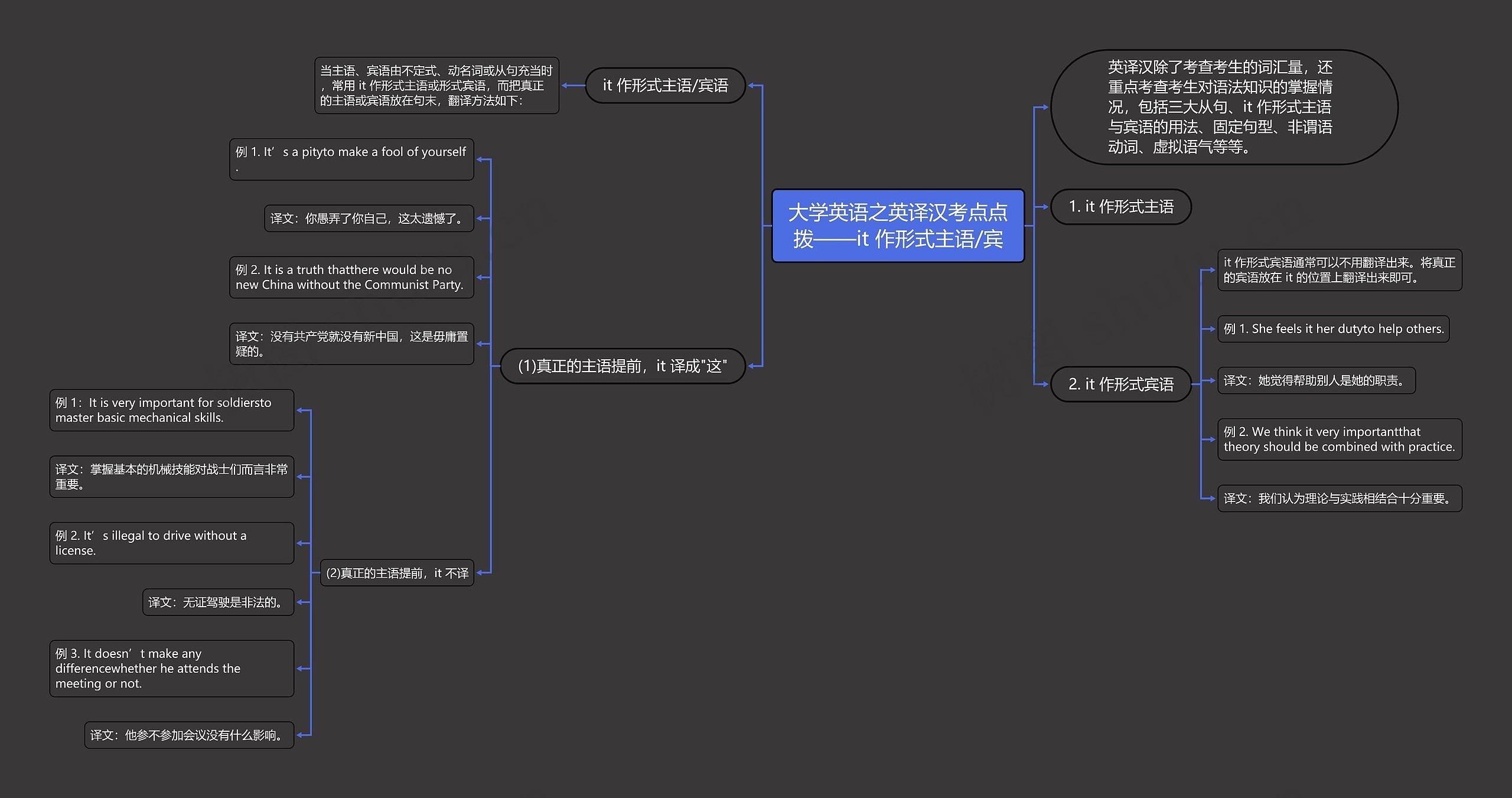 大学英语之英译汉考点点拨——it 作形式主语/宾思维导图高清图 大学英语之英译汉考点点拨——it 作形式主语/宾思维导图