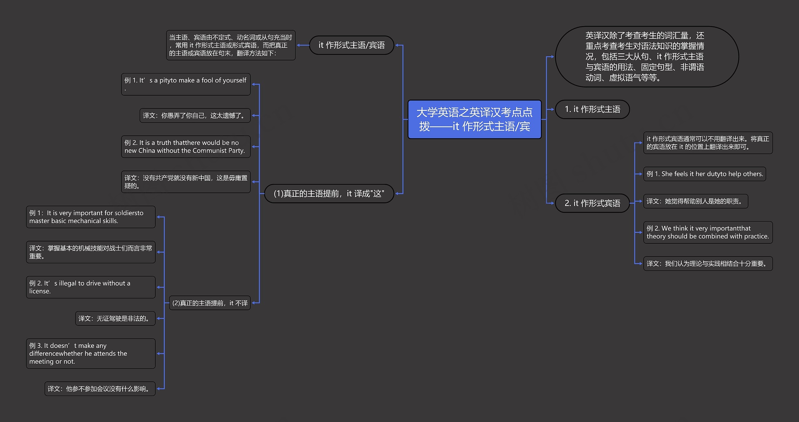 大学英语之英译汉考点点拨——it 作形式主语/宾思维导图