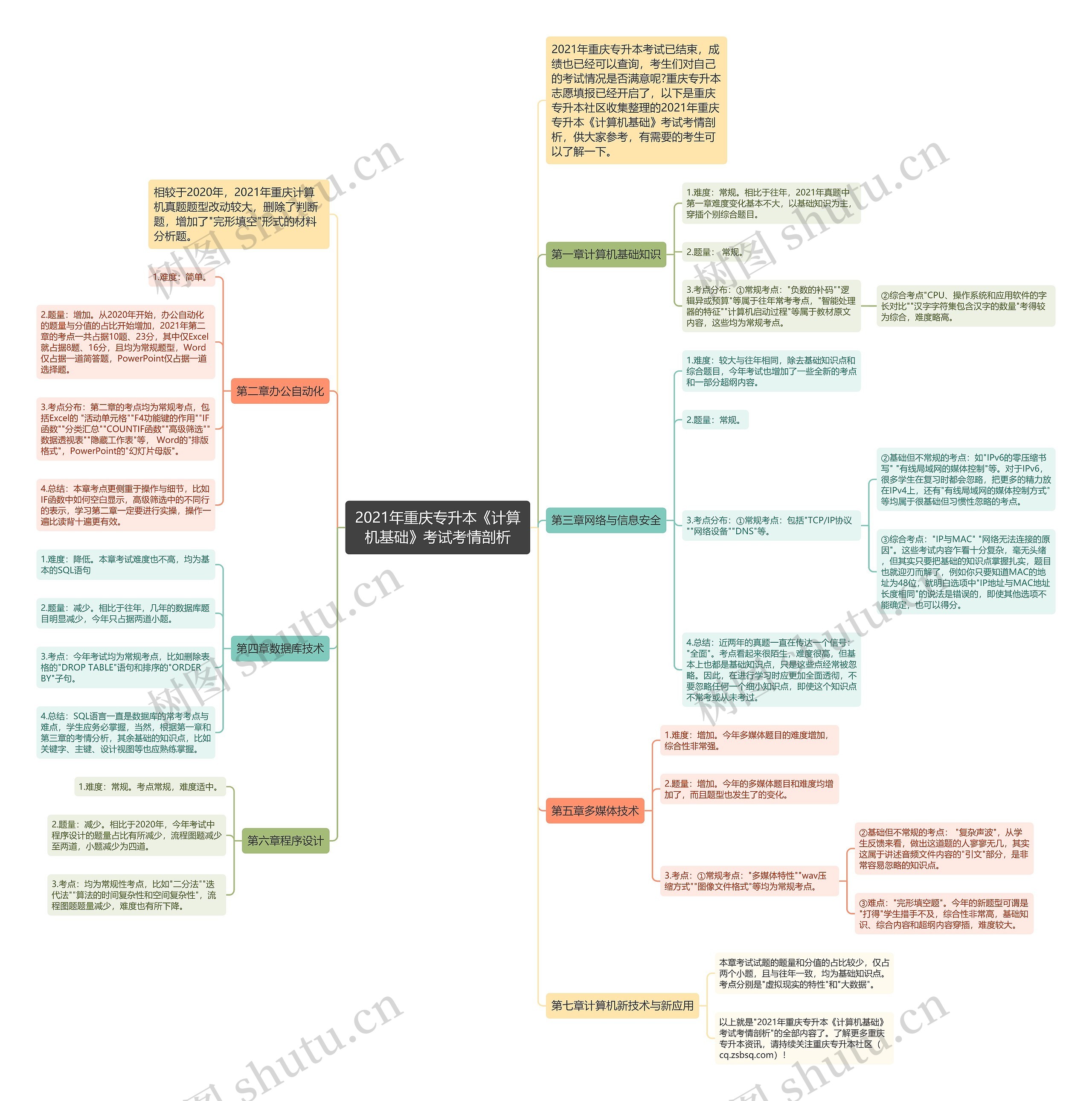 2021年重庆专升本《计算机基础》考试考情剖析思维导图