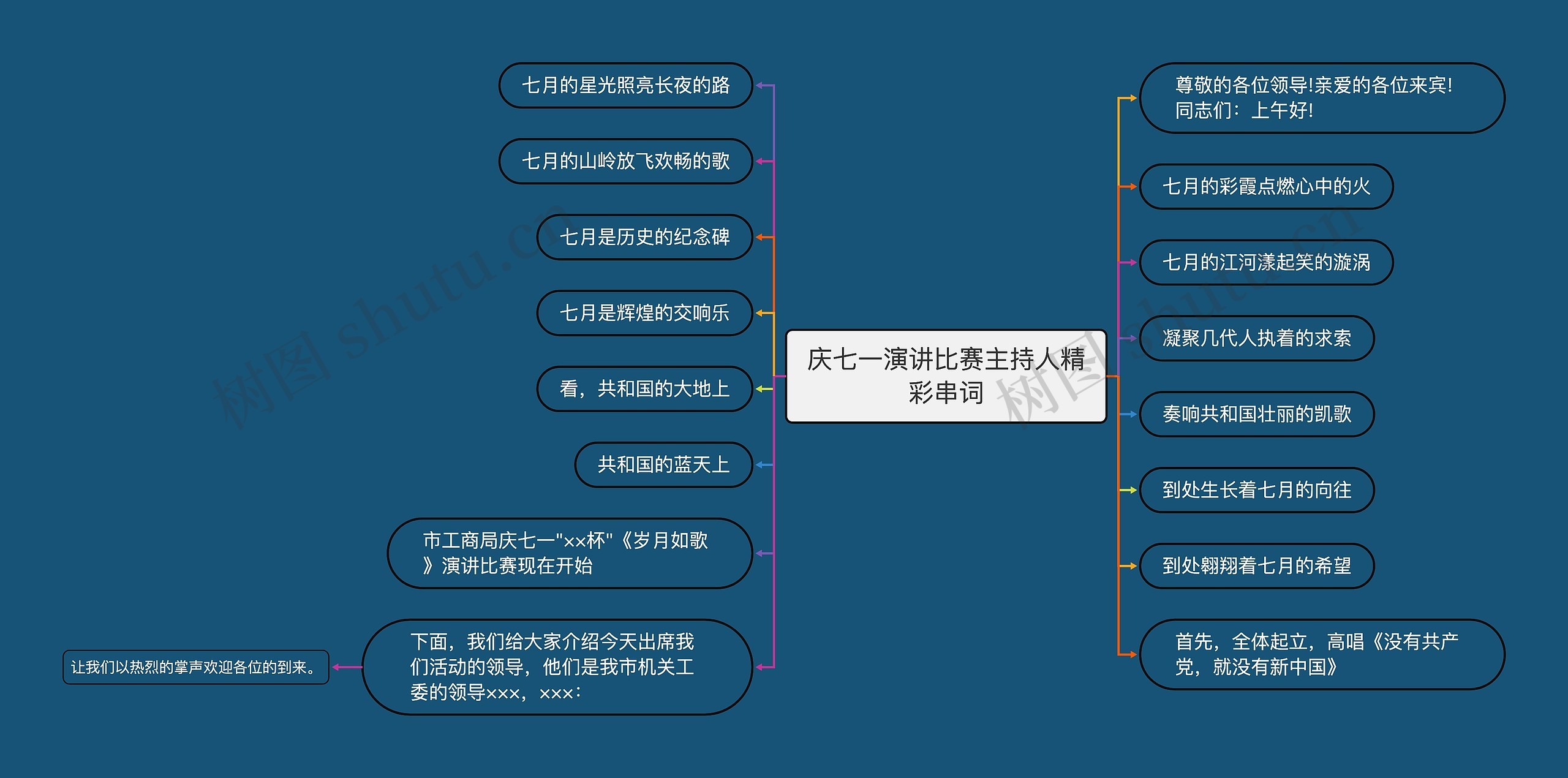 庆七一演讲比赛主持人精彩串词思维导图