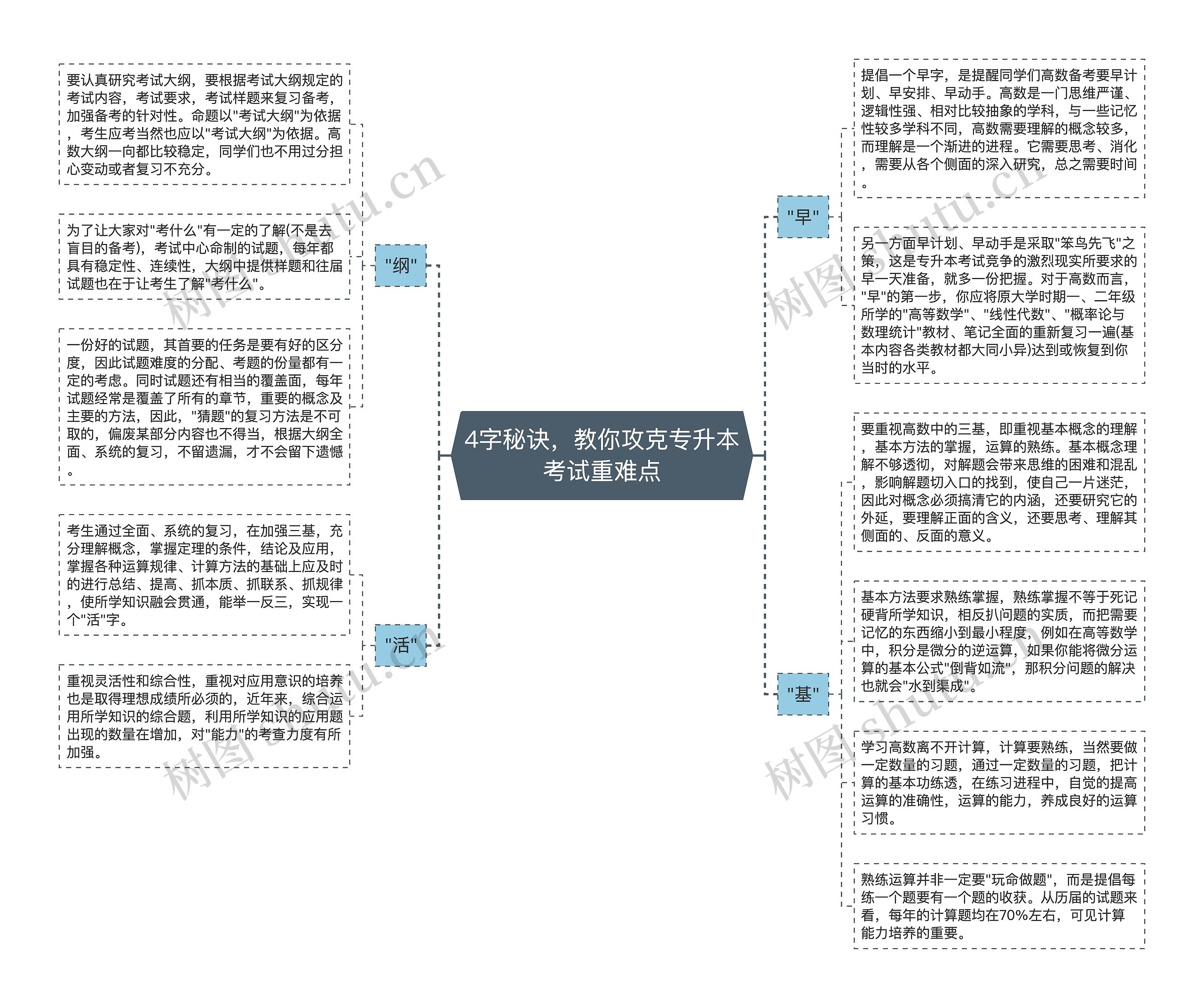 4字秘诀，教你攻克专升本考试重难点思维导图