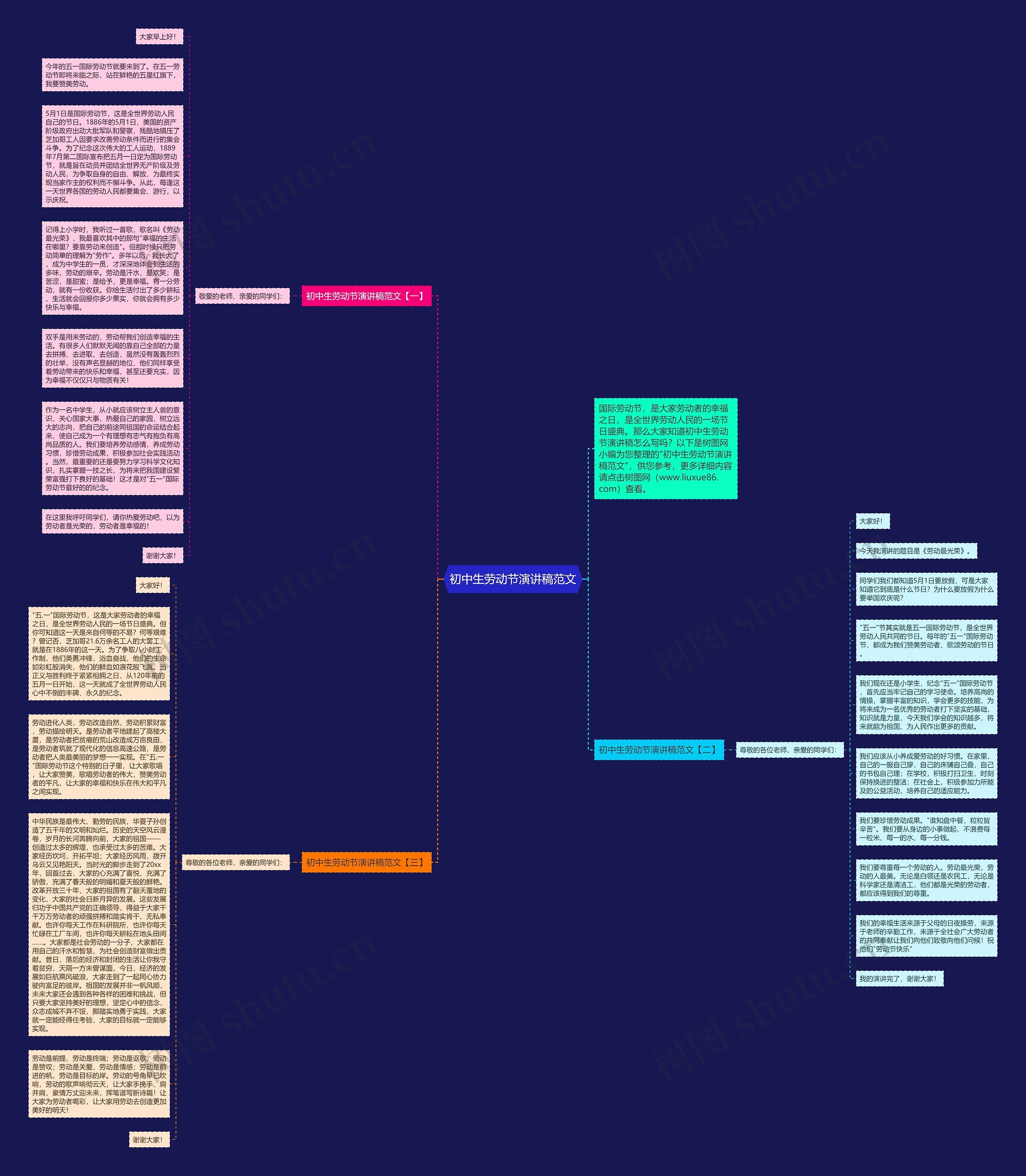 初中生劳动节演讲稿范文思维导图