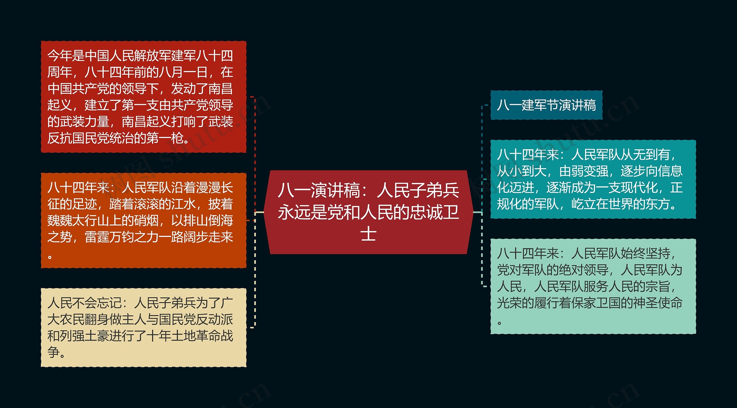 八一演讲稿：人民子弟兵永远是党和人民的忠诚卫士思维导图