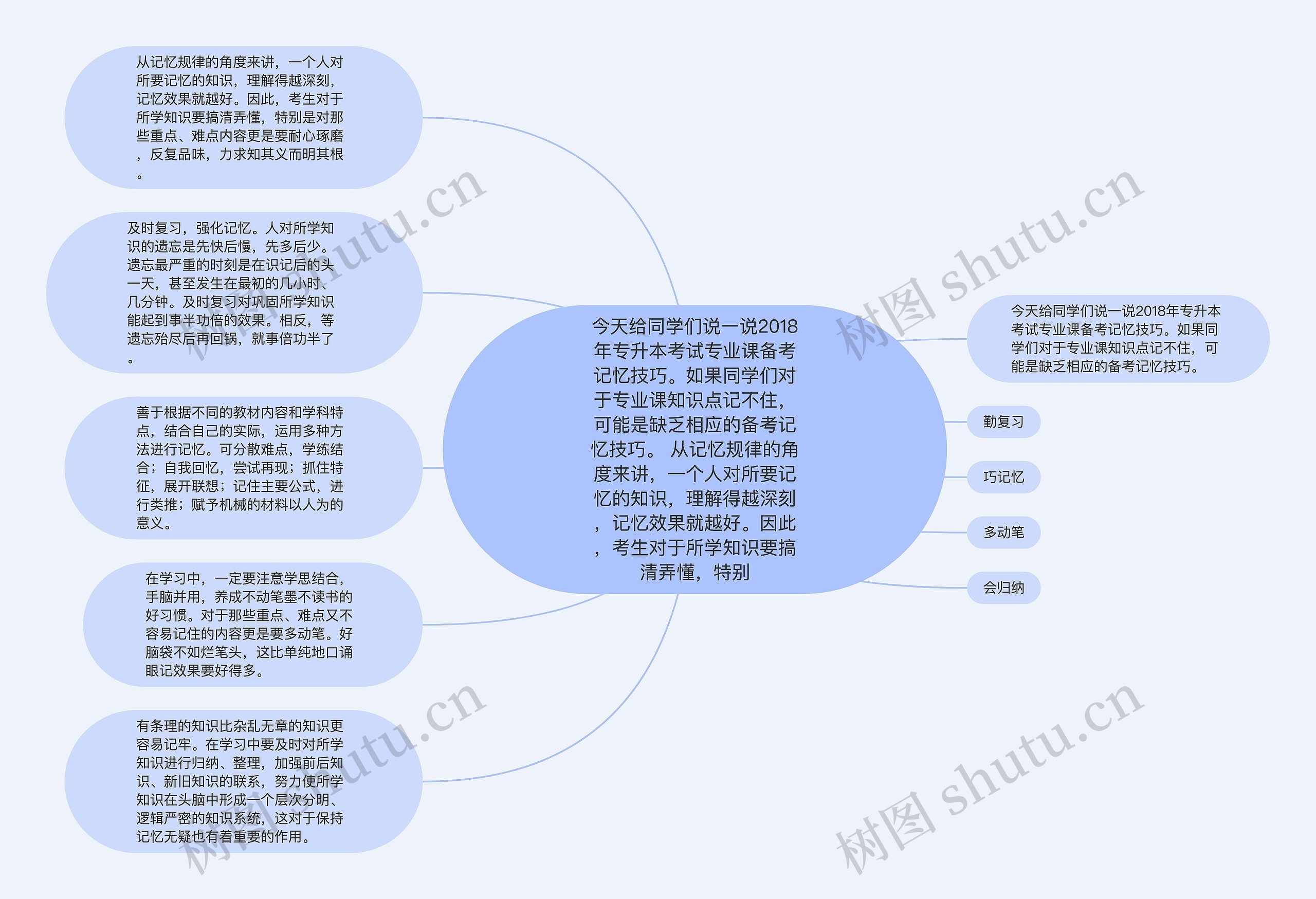 今天给同学们说一说2018年专升本考试专业课备考记忆技巧。如果同学们对于专业课知识点记不住，可能是缺乏相应的备考记忆技巧。 从记忆规律的角度来讲，一个人对所要记忆的知识，理解得越深刻，记忆效果就越好。因此，考生对于所学知识要搞清弄懂，特别思维导图