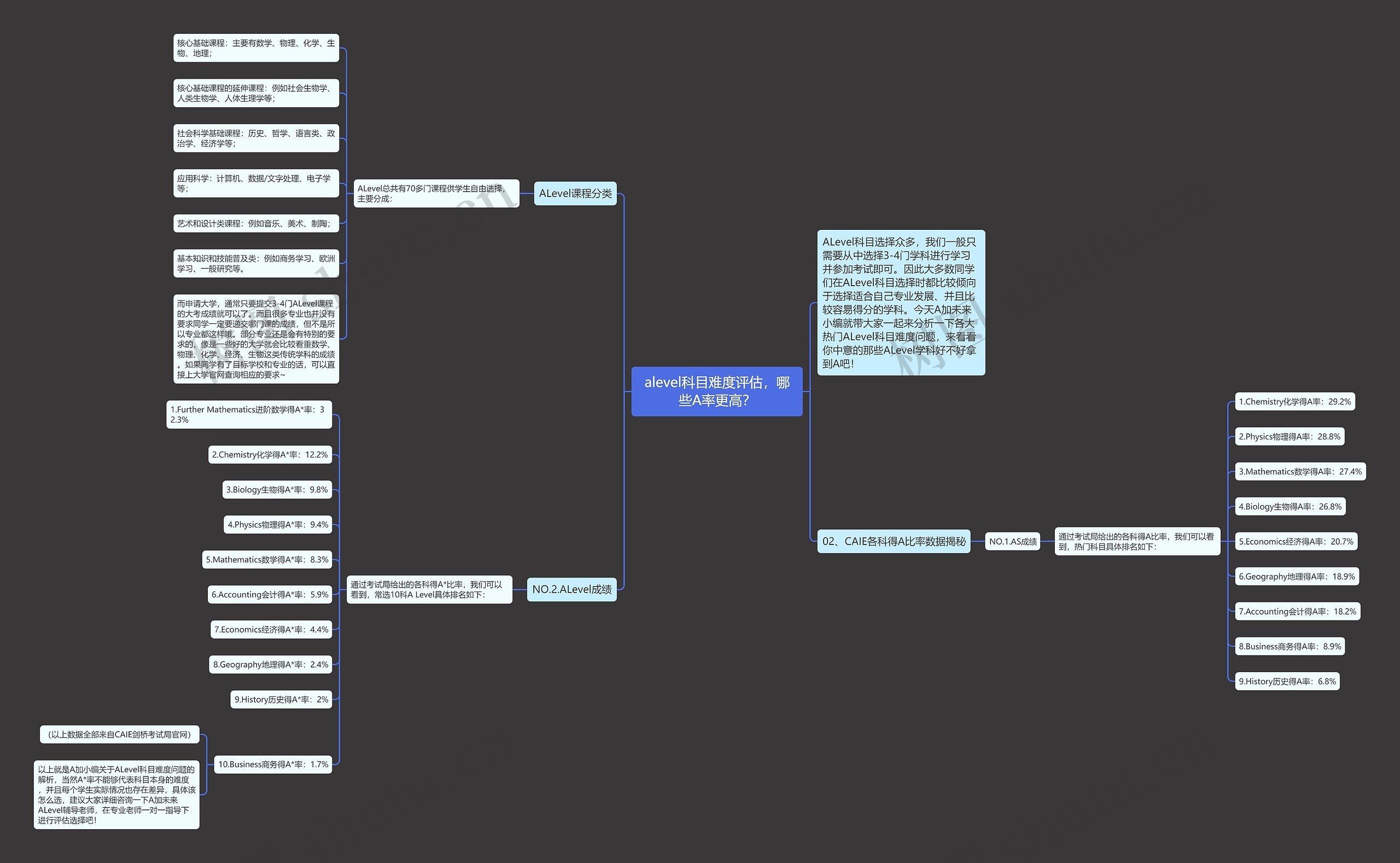 alevel科目难度评估，哪些A率更高？思维导图