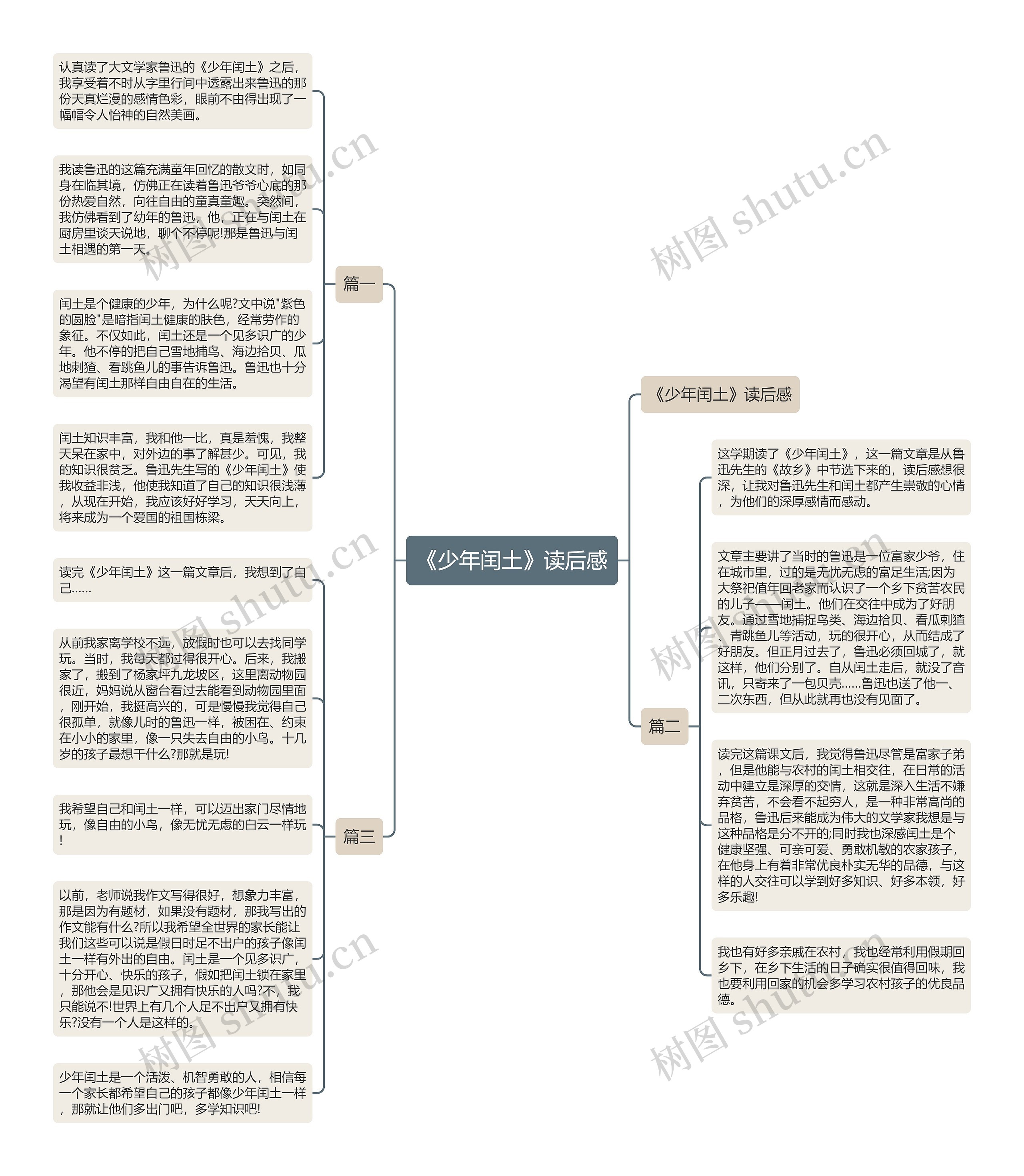 《少年闰土》读后感思维导图