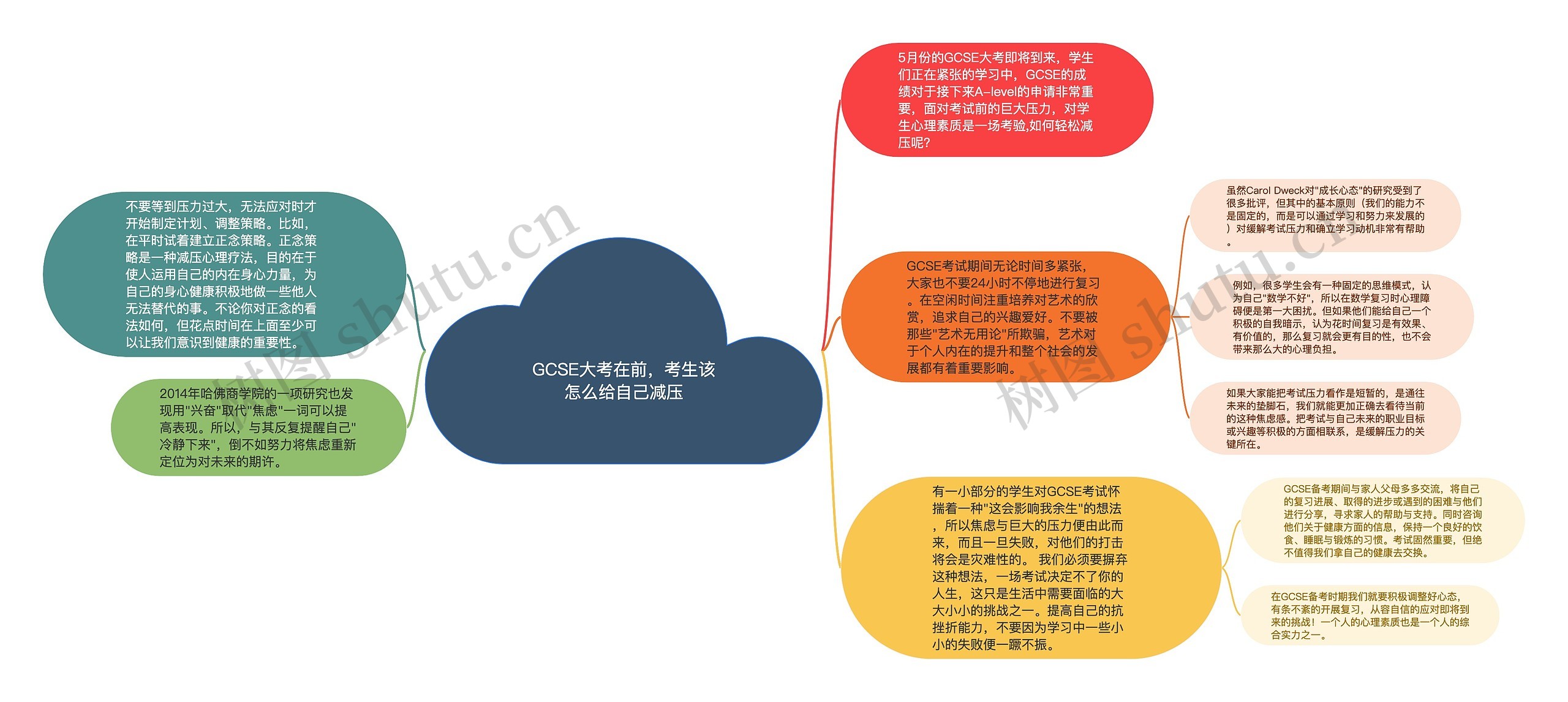 GCSE大考在前，考生该怎么给自己减压思维导图