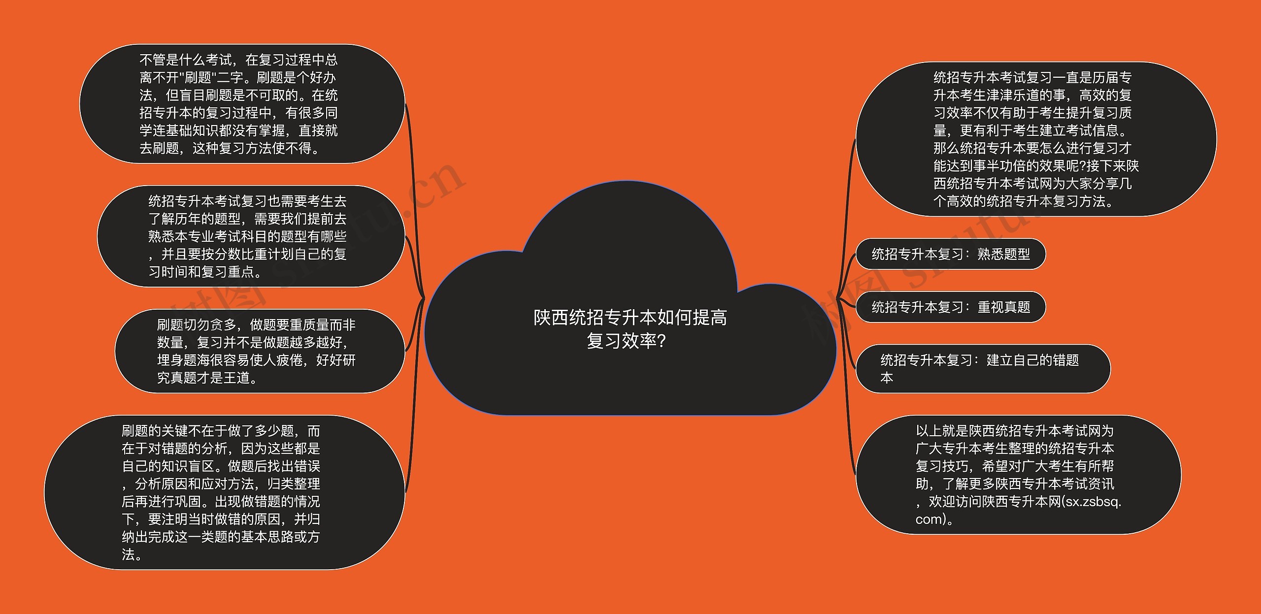 陕西统招专升本如何提高复习效率?思维导图高清图 陕西统招专升本如何提高复习效率?思维导图