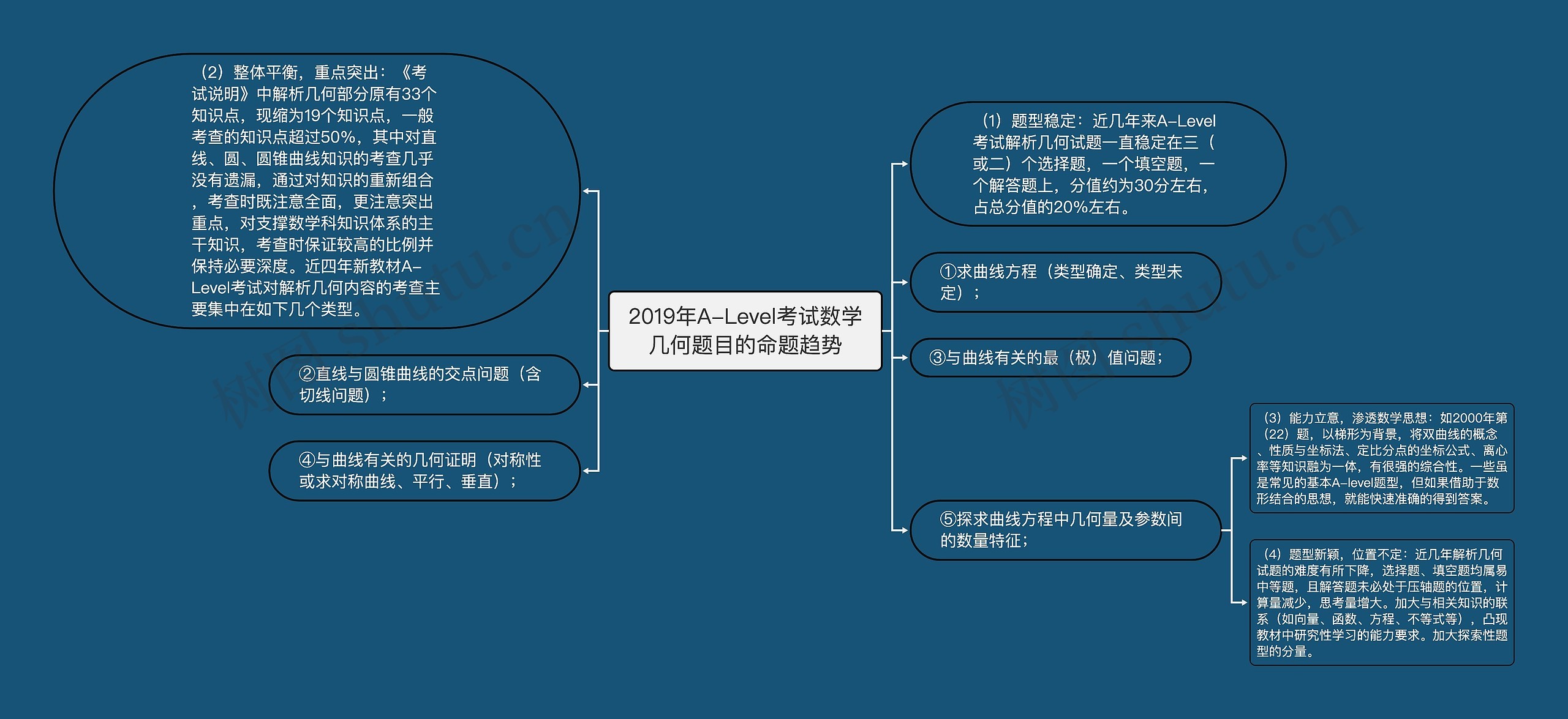 2019年A-Level考试数学几何题目的命题趋势思维导图