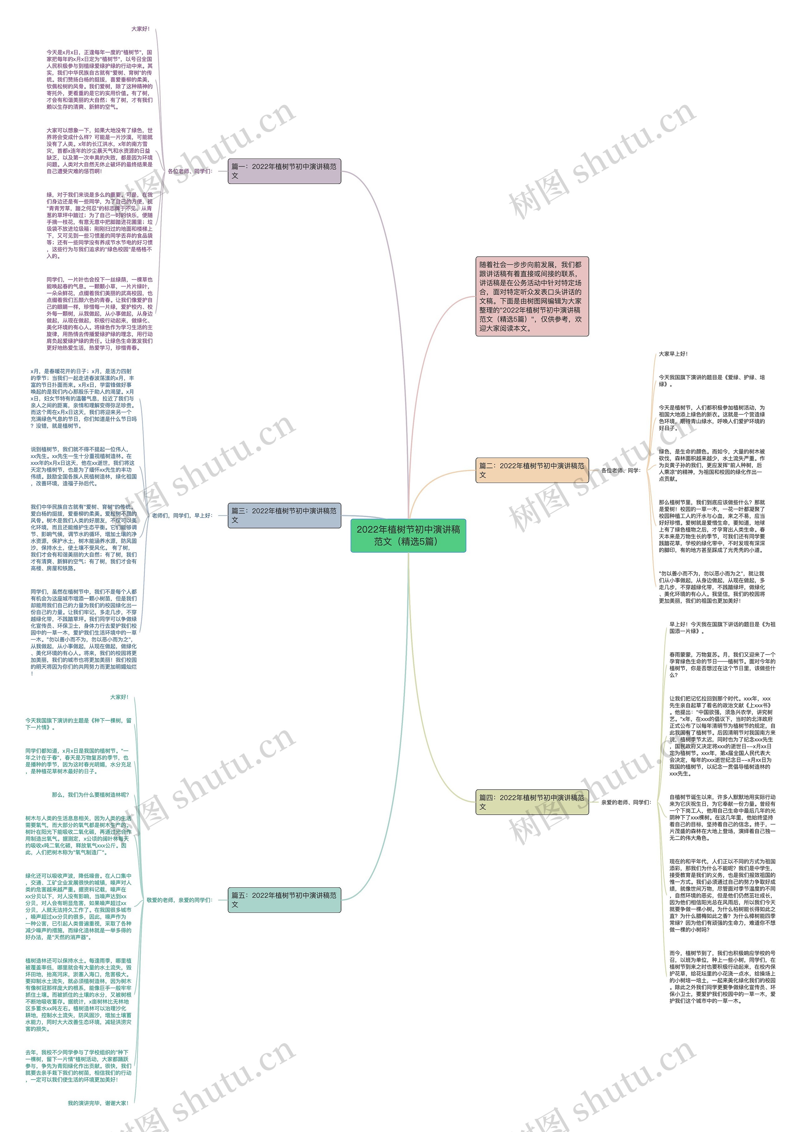 2022年植树节初中演讲稿范文（精选5篇）思维导图